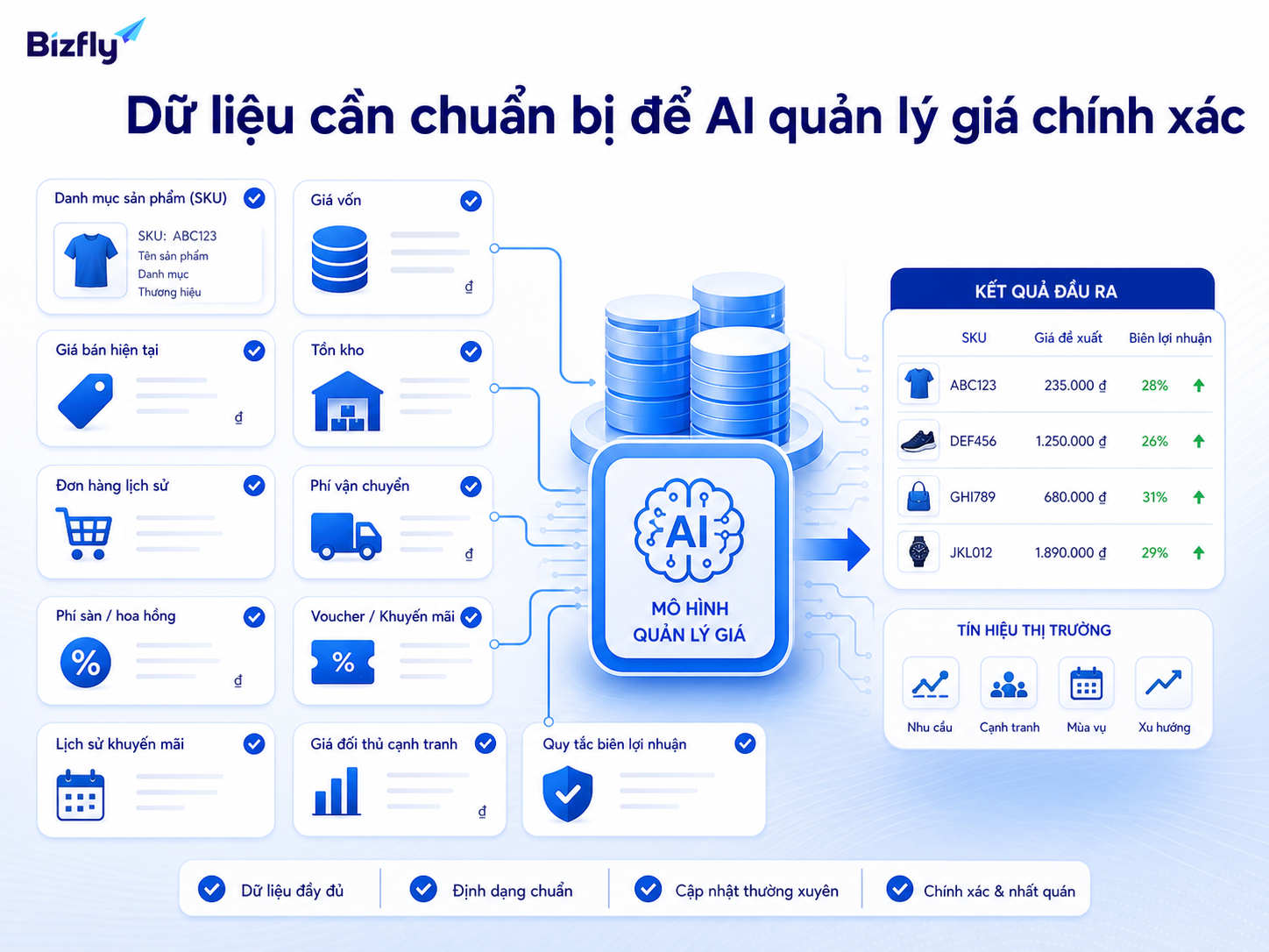 Dữ liệu giá, chi phí và biên lợi nhuận đầy đủ giúp AI đưa ra gợi ý đáng tin cậy hơn.
