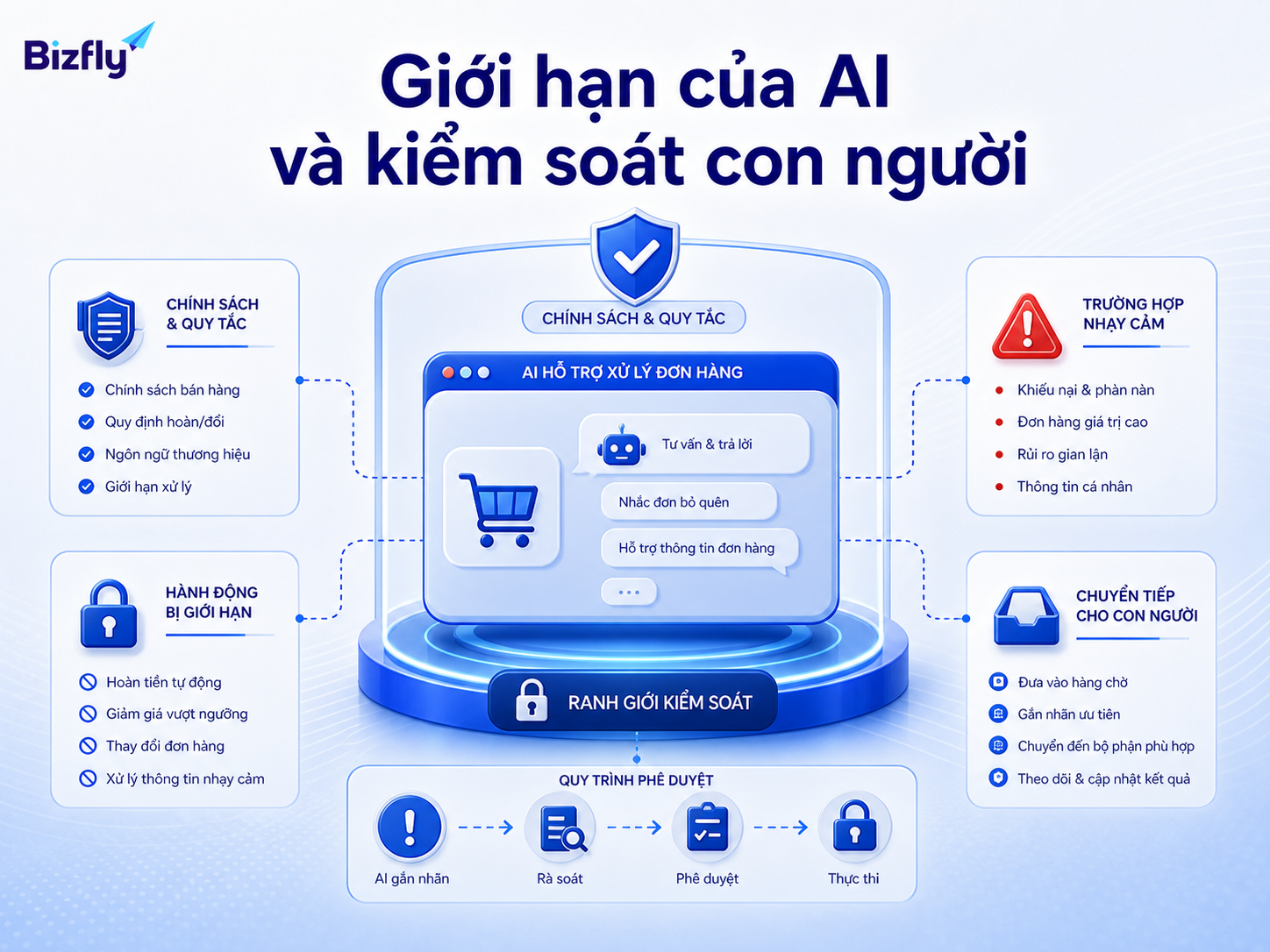 AI cần được giám sát trong các quyết định nhạy cảm như hoàn tiền, khiếu nại và chính sách đặc biệt.