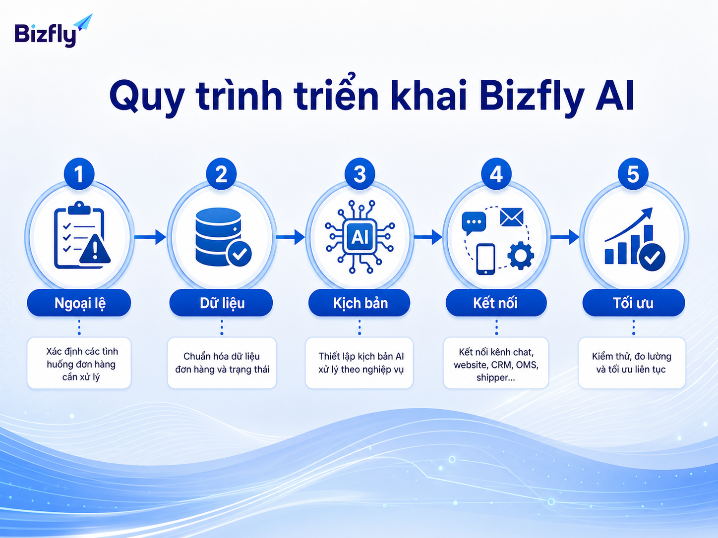Quy trình rõ ràng giúp doanh nghiệp kiểm soát từng bước khi triển khai AI vào vận hành đơn hàng.