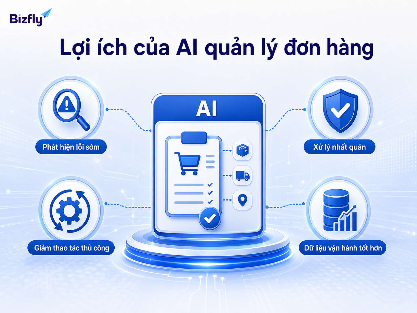 AI giúp đội vận hành tập trung vào các đơn hàng cần xử lý thay vì rà soát thủ công toàn bộ đơn.