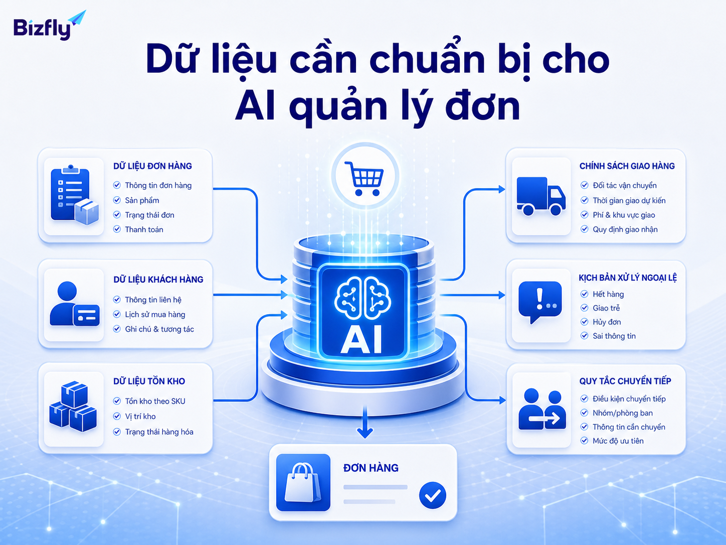 Dữ liệu vận hành được chuẩn hóa là nền tảng để AI xử lý đơn hàng chính xác hơn.