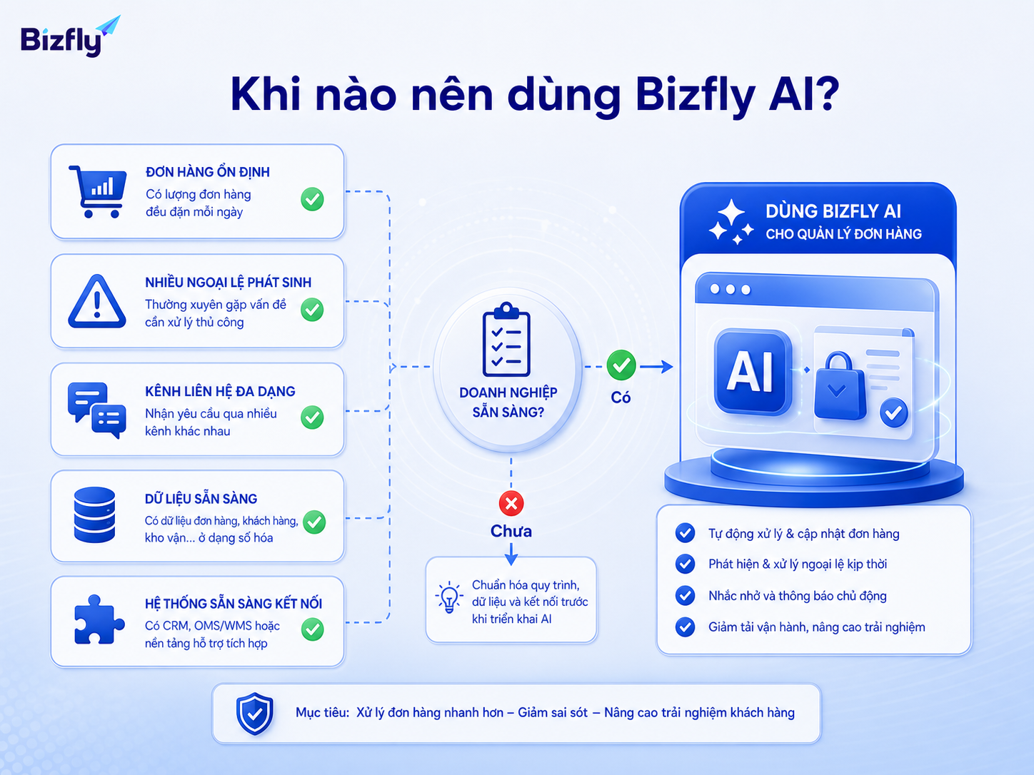 Bizfly AI phù hợp khi doanh nghiệp có dữ liệu đơn hàng, quy trình xử lý và nhu cầu tự động hóa vận hành.