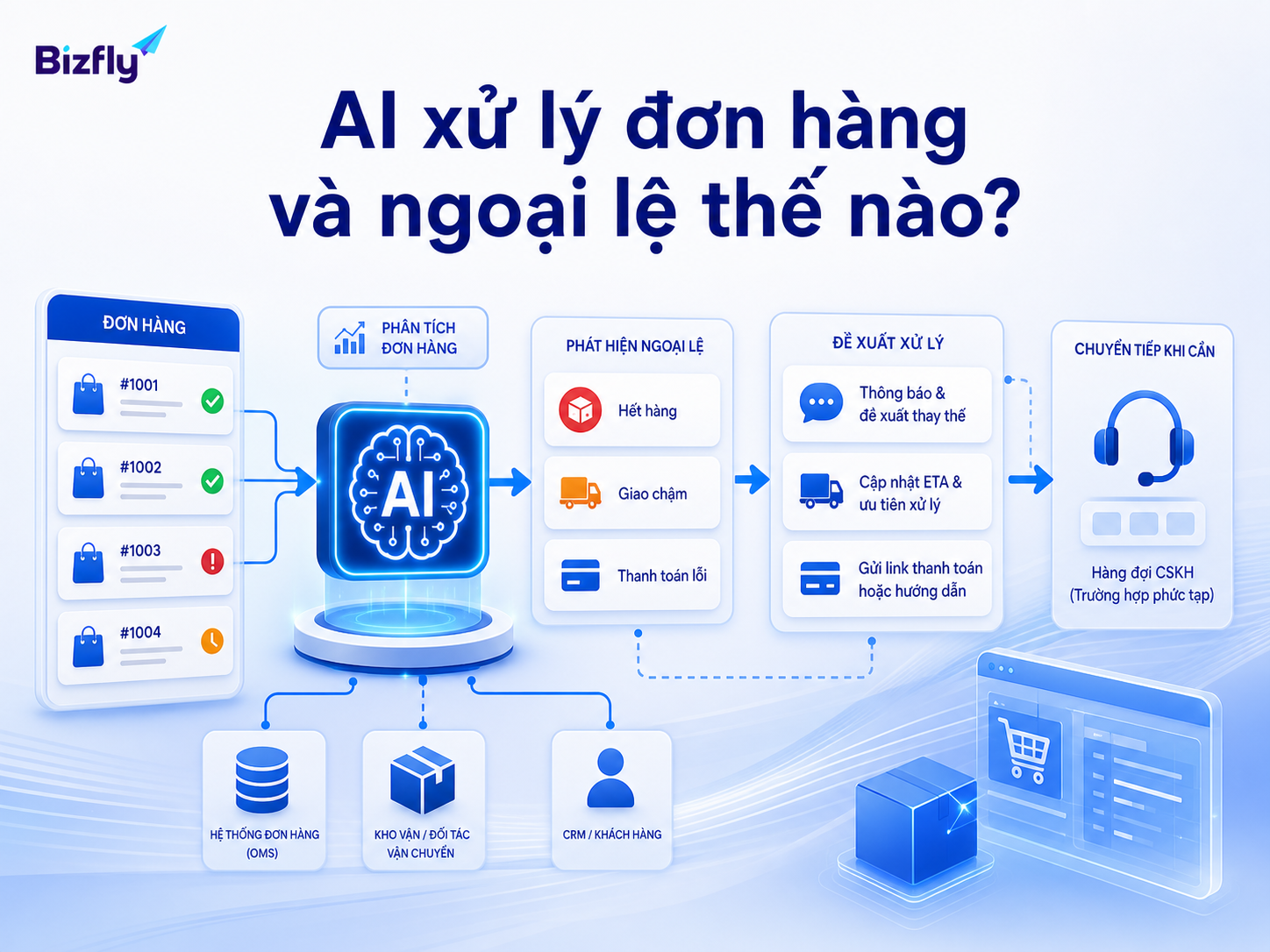AI hỗ trợ nhận diện ngoại lệ, đề xuất bước xử lý và chuyển nhân sự khi cần.