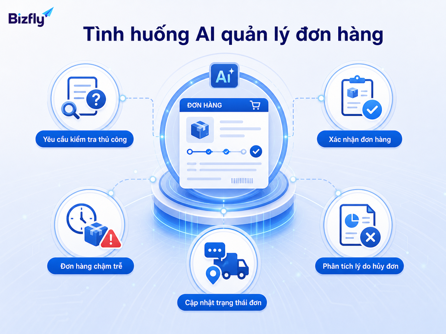 AI có thể hỗ trợ nhiều tình huống vận hành đơn hàng, từ phân loại ngoại lệ đến cập nhật trạng thái.