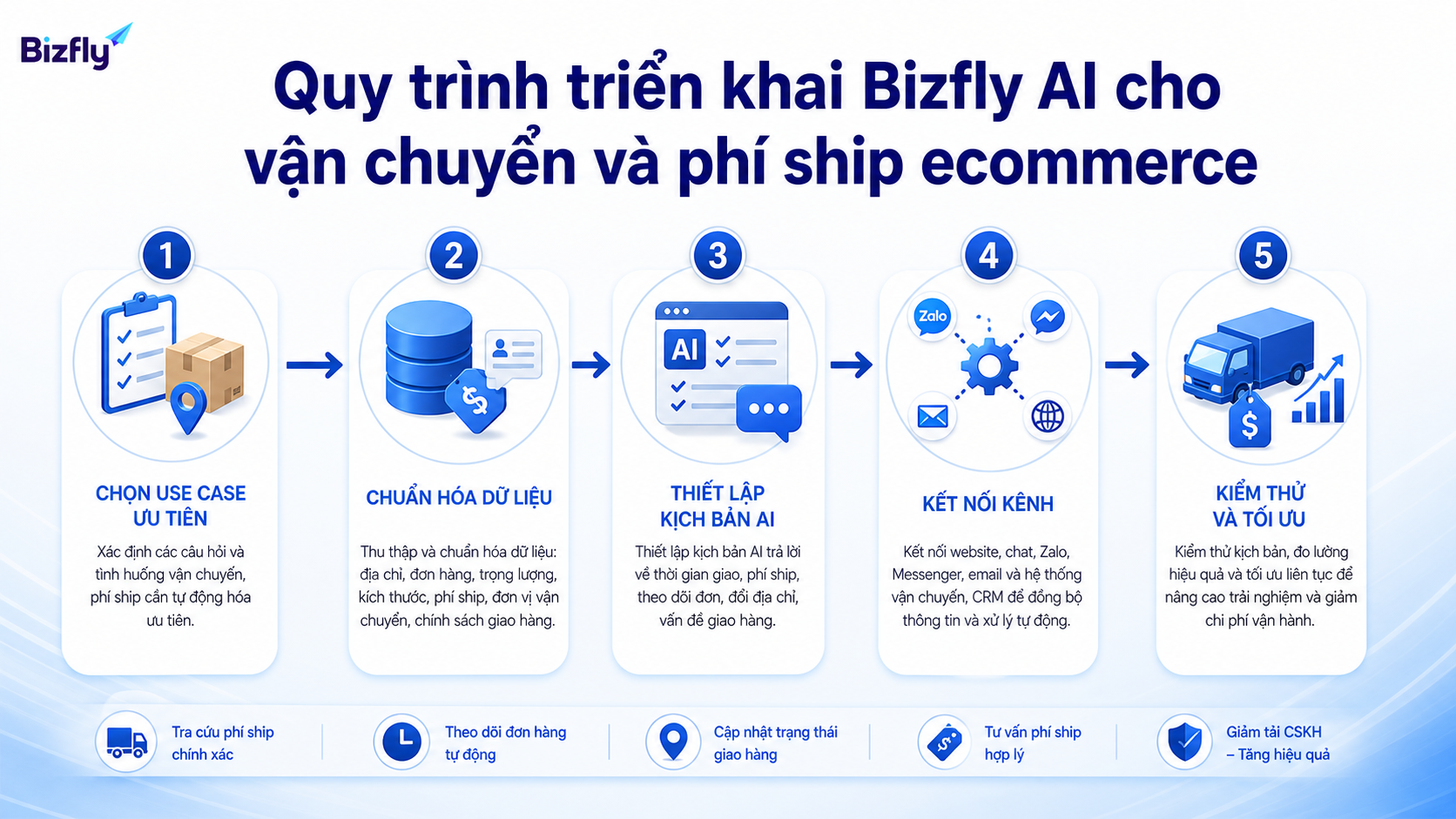 Quy trình triển khai nên bắt đầu từ use case rõ, dữ liệu sạch và kiểm thử định kỳ.