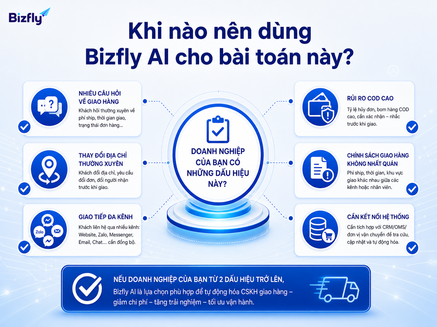 Bizfly AI phù hợp khi doanh nghiệp có nhiều câu hỏi vận chuyển, nhiều kênh và cần chuẩn hóa phản hồi.