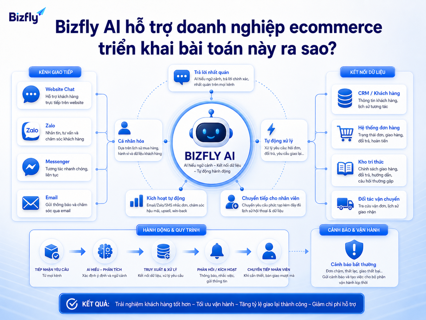 Bizfly AI hỗ trợ chuẩn hóa phản hồi và kết nối dữ liệu vận chuyển giữa các kênh.