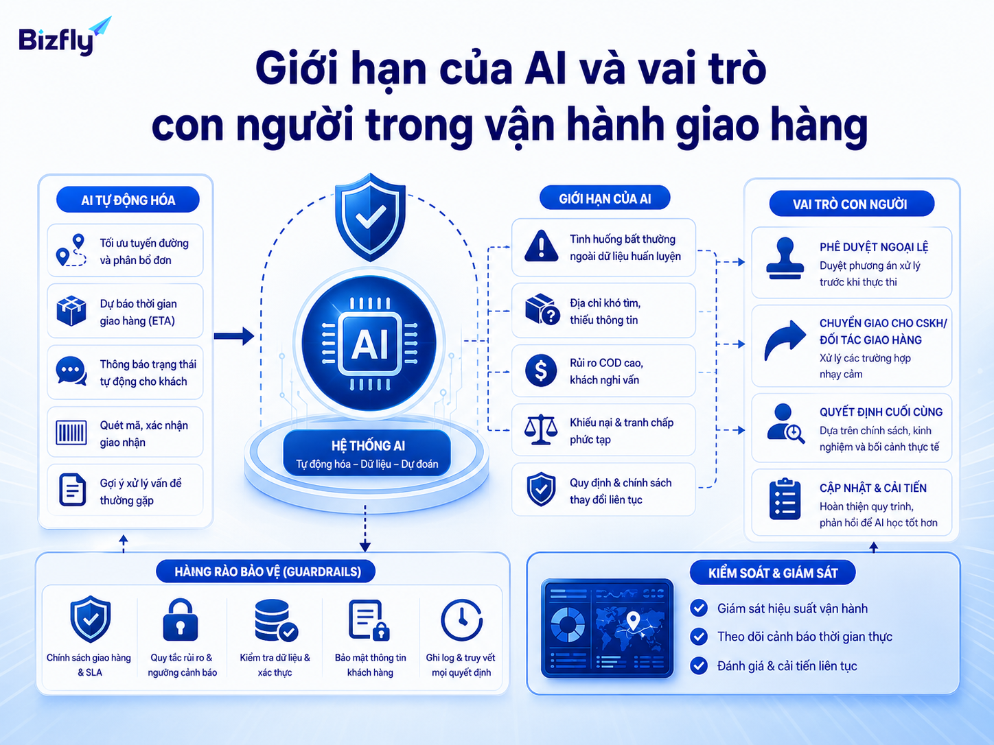 AI cần được giới hạn bằng quy tắc, cảnh báo và cơ chế chuyển người ở tình huống nhạy cảm.