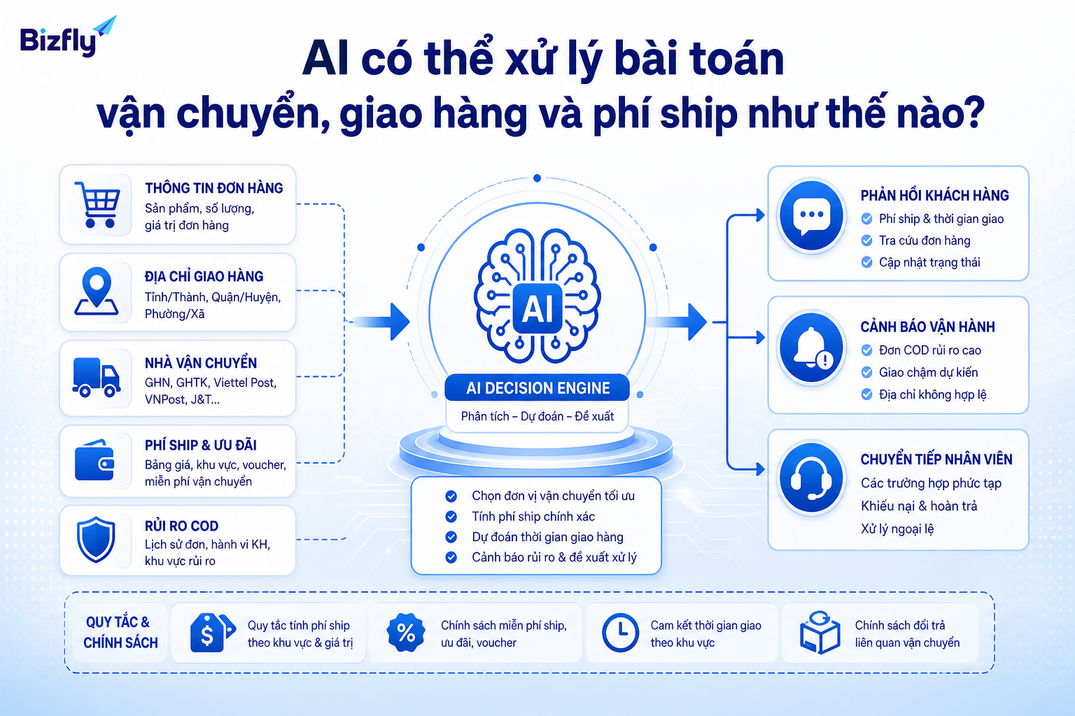AI hỗ trợ đối chiếu dữ liệu vận chuyển để phản hồi và cảnh báo đúng ngữ cảnh.