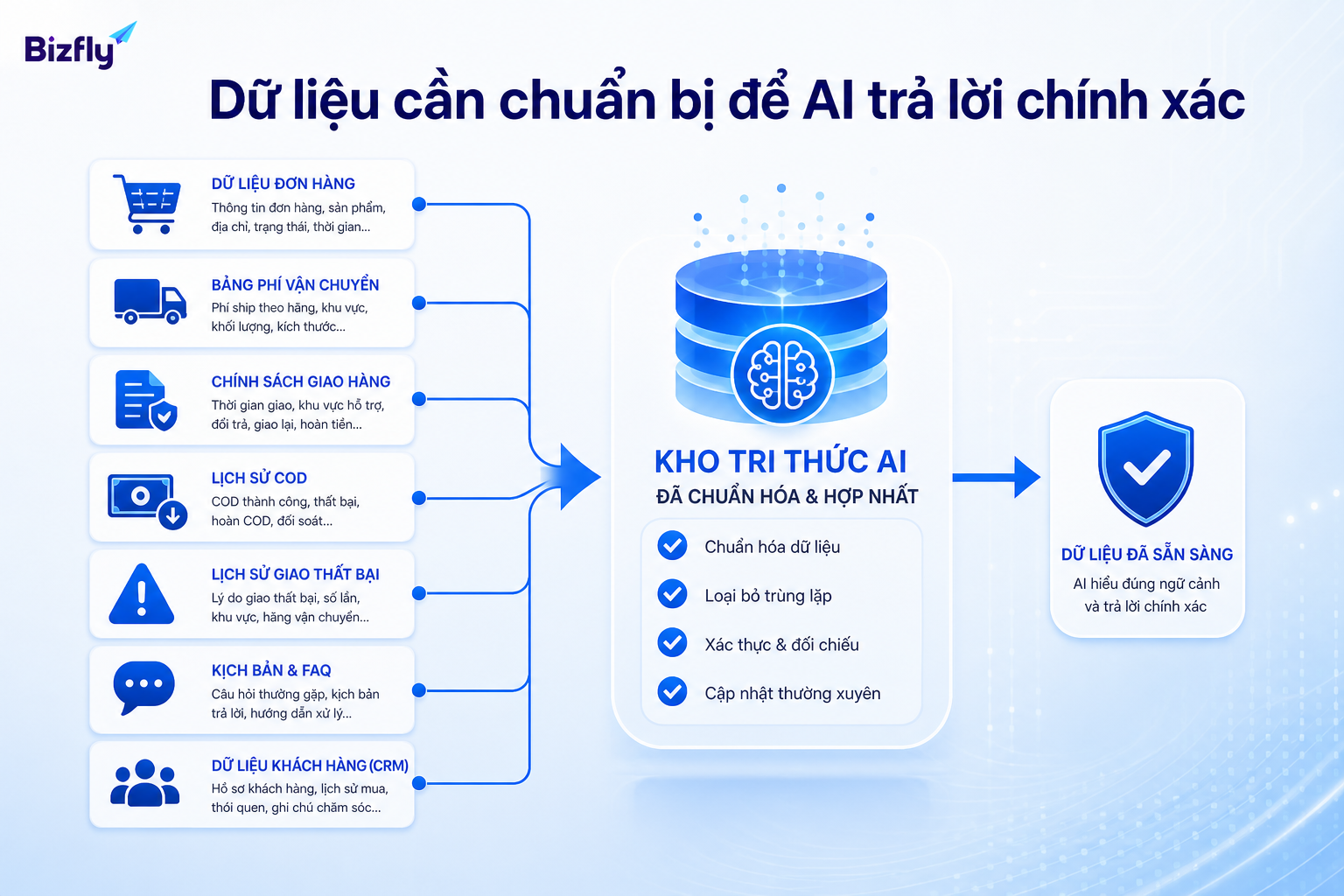 Dữ liệu chuẩn giúp AI phản hồi đúng về phí ship, giao hàng và chính sách vận chuyển.