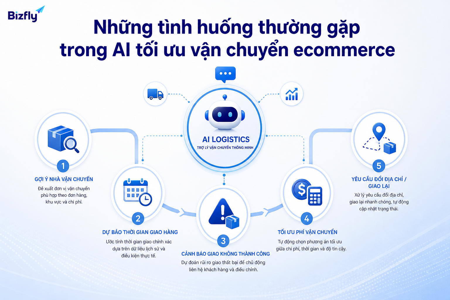AI có thể hỗ trợ nhiều tình huống lặp lại trong vận hành giao hàng ecommerce.