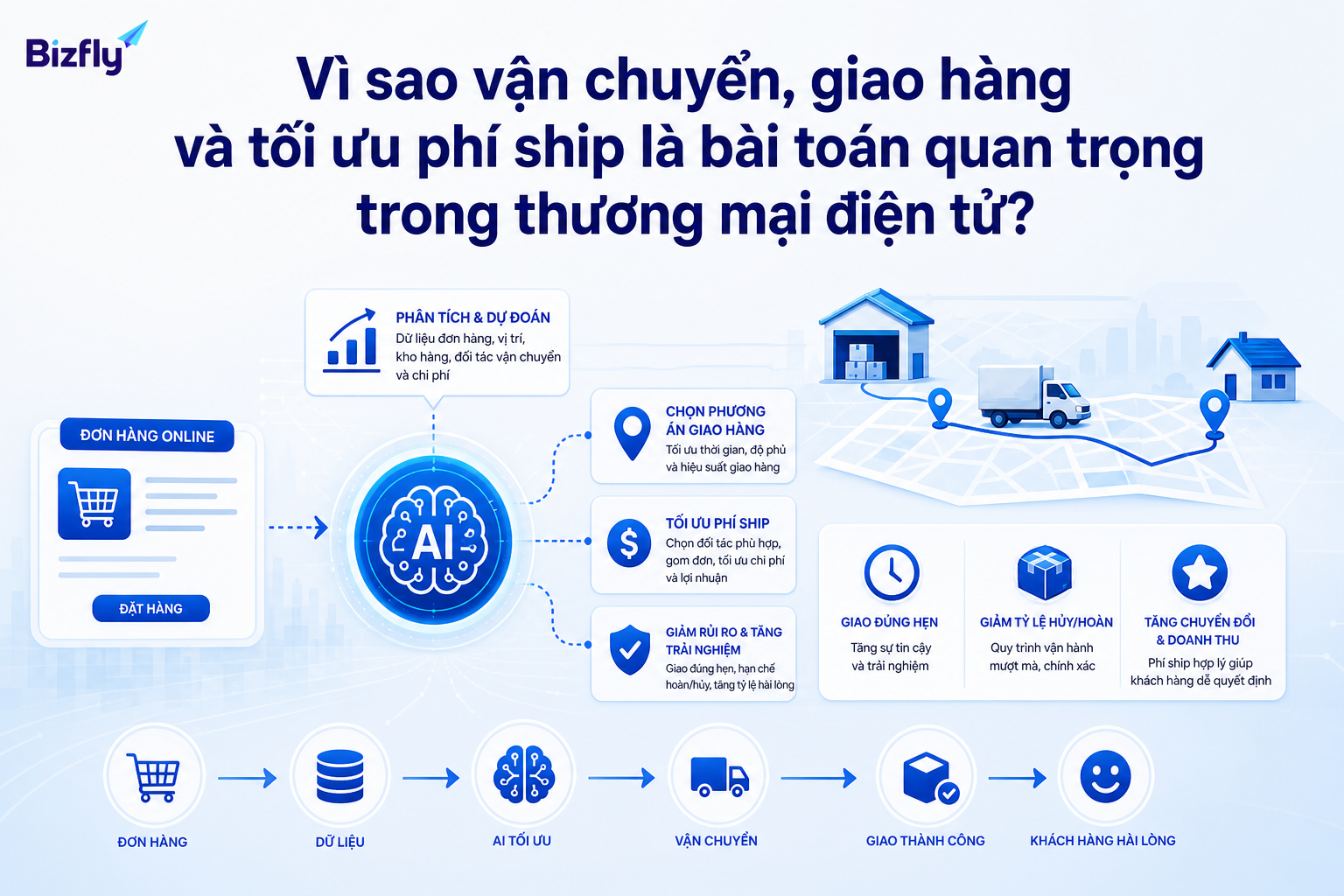 Vận chuyển ecommerce cần được tối ưu theo dữ liệu đơn hàng, phí ship và kỳ vọng giao hàng.