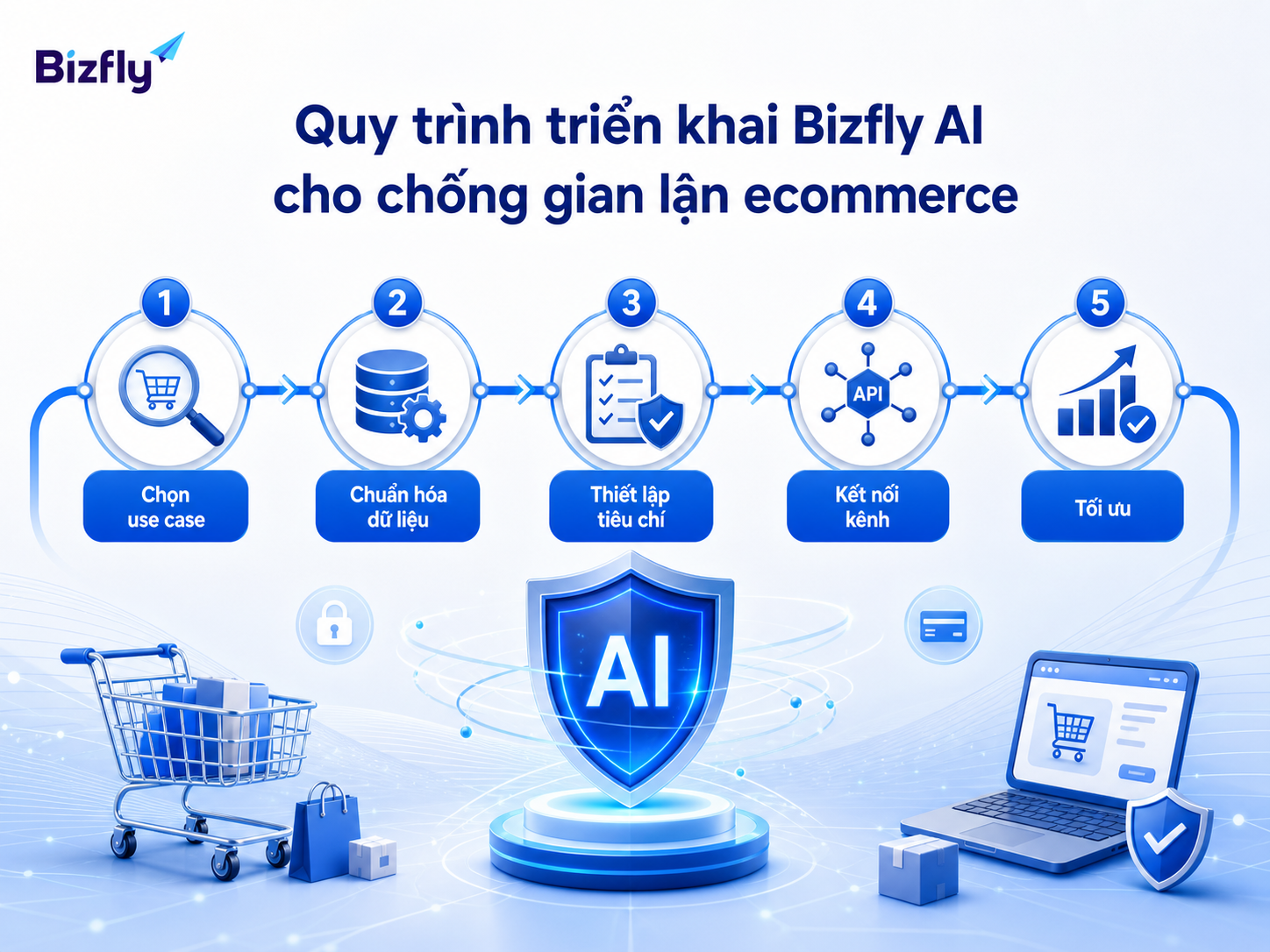 Quy trình từng bước giúp doanh nghiệp thử nghiệm và tối ưu AI trước khi mở rộng.