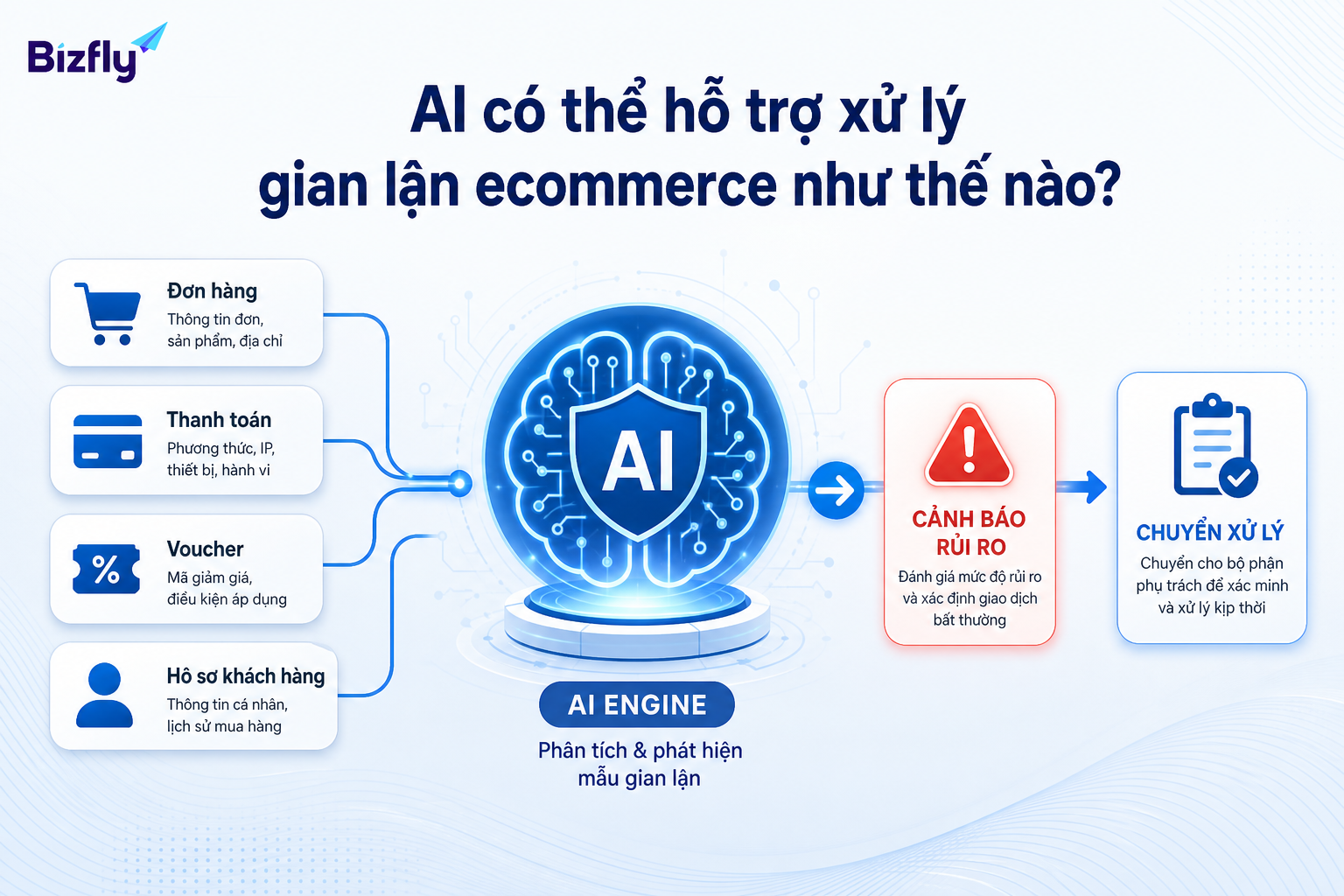 AI hỗ trợ phân loại rủi ro, cảnh báo và chuyển các trường hợp cần kiểm tra.