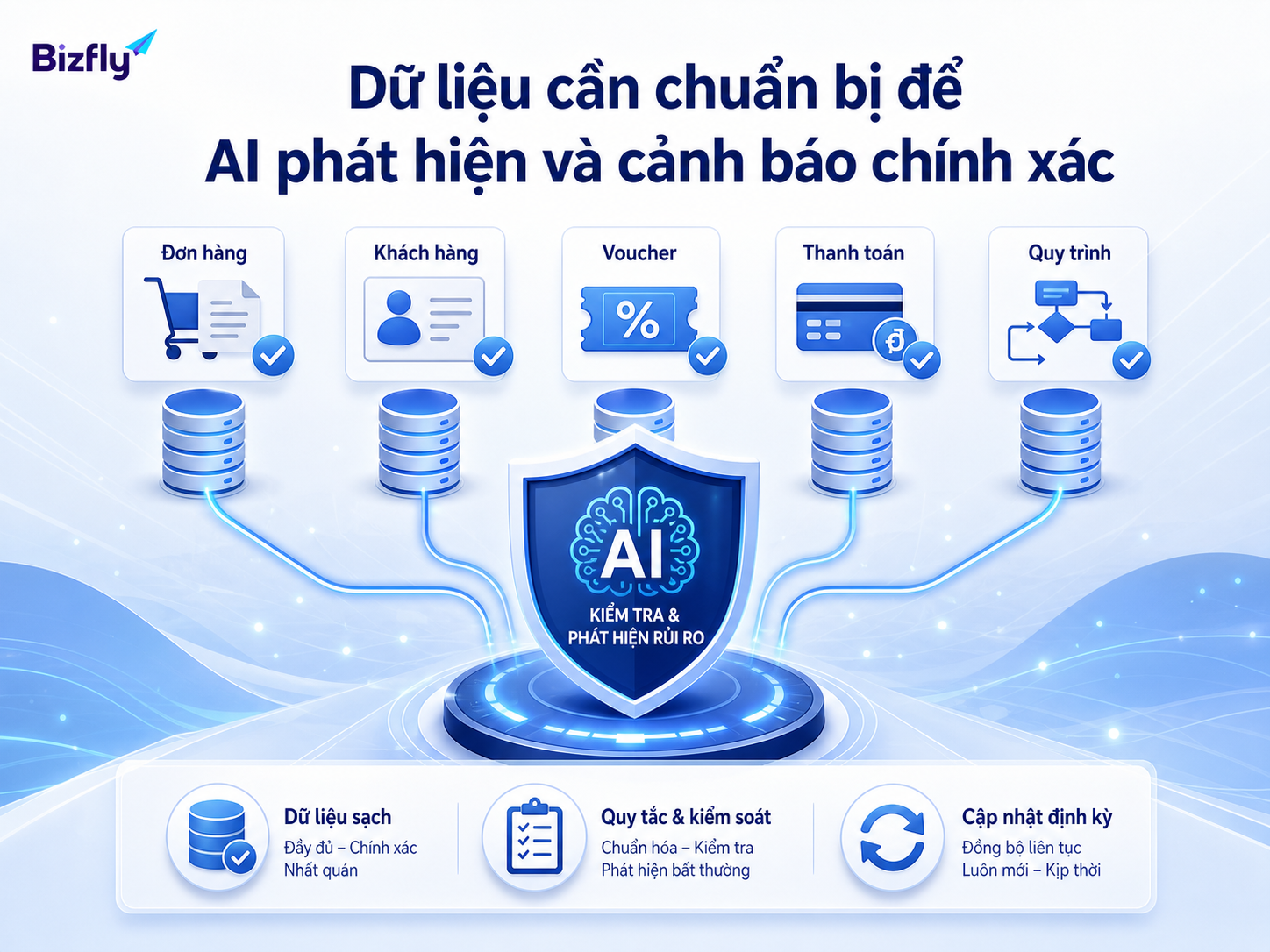 Dữ liệu sạch và quy tắc rõ ràng là nền tảng để AI cảnh báo rủi ro hiệu quả.