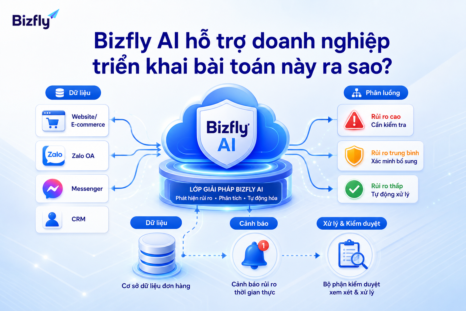 Bizfly AI có thể hỗ trợ tự động hóa một phần quy trình phát hiện và xử lý rủi ro.