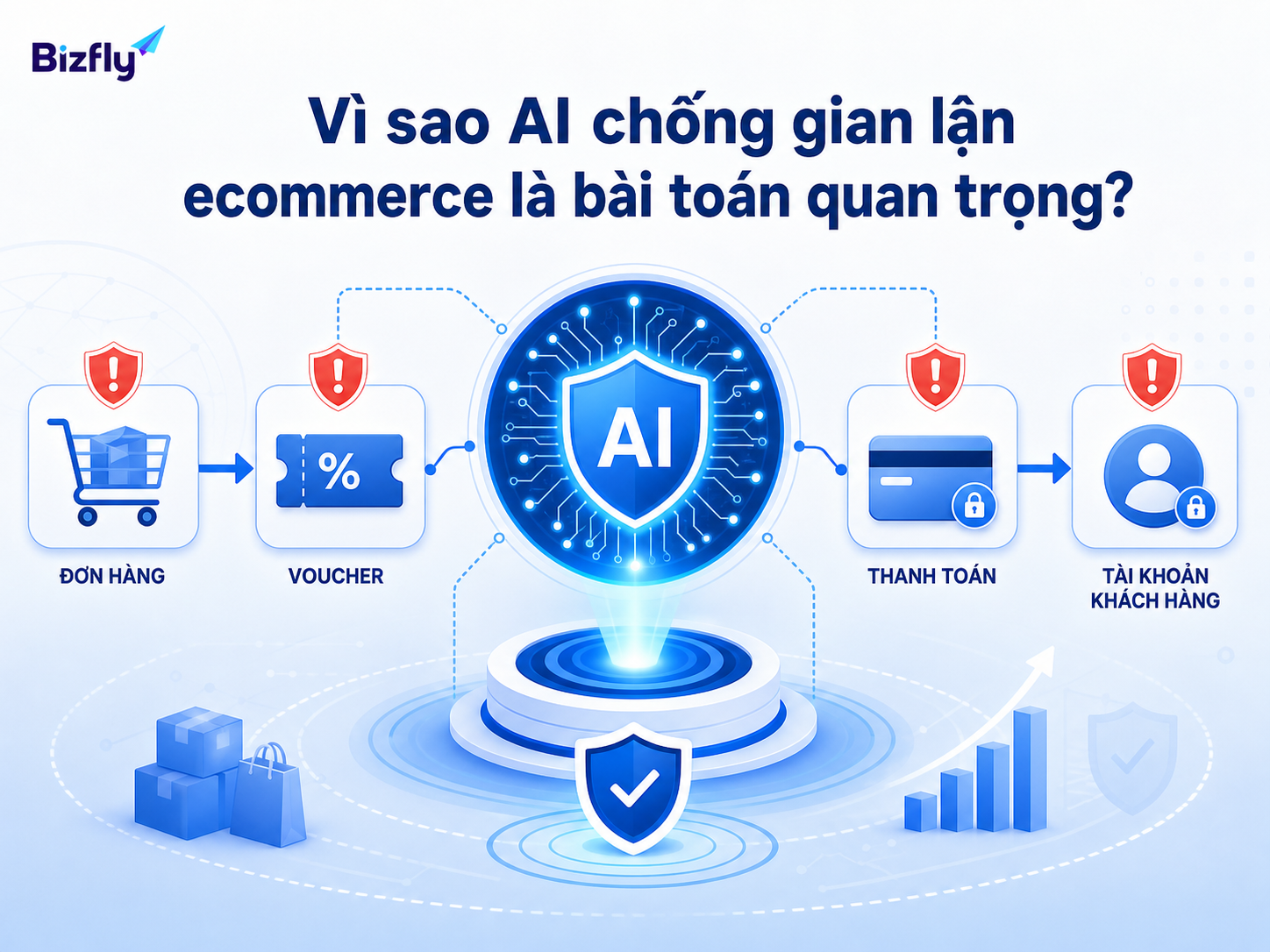 AI giúp doanh nghiệp nhìn rõ các tín hiệu rủi ro trong vận hành ecommerce.