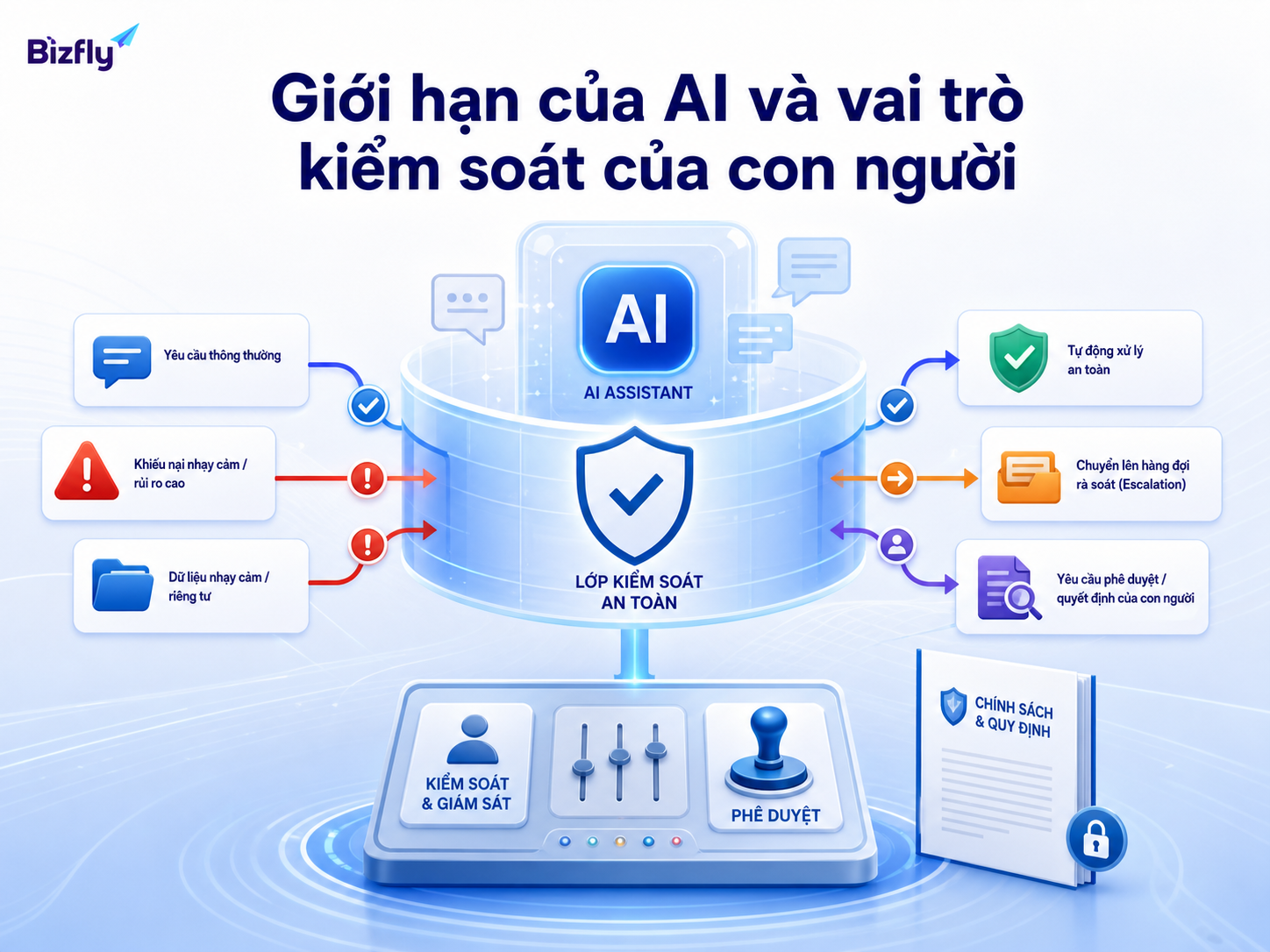 AI nên hỗ trợ thao tác lặp lại, còn các quyết định nhạy cảm cần con người kiểm soát.
