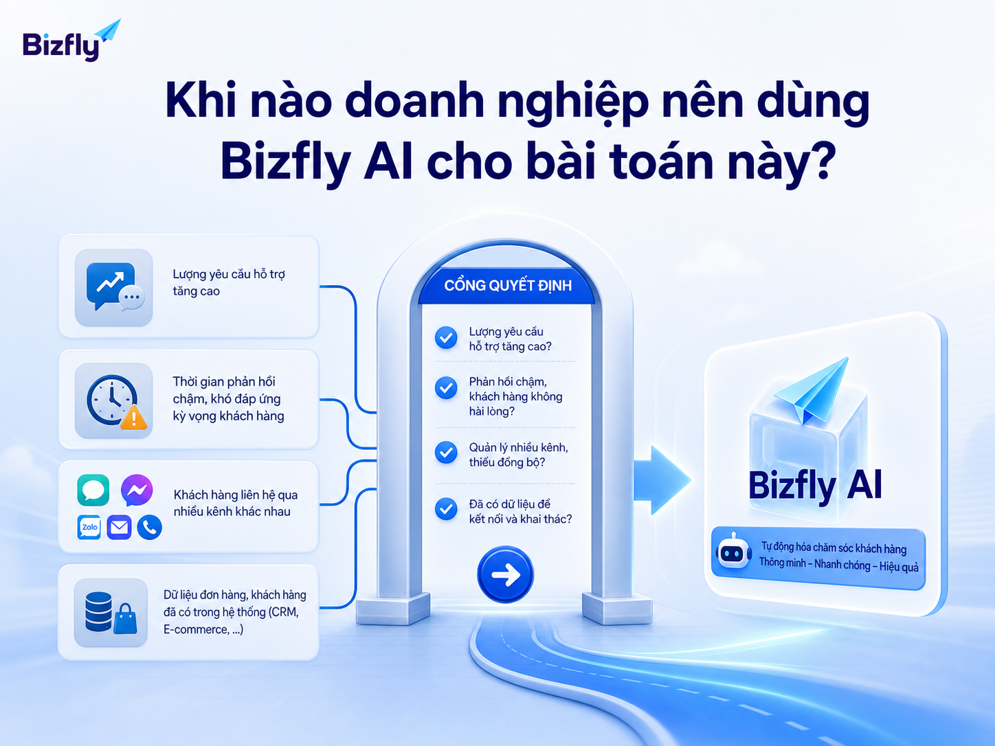 Doanh nghiệp nên cân nhắc Bizfly AI khi khối lượng yêu cầu tăng và quy trình CSKH cần được chuẩn hóa.