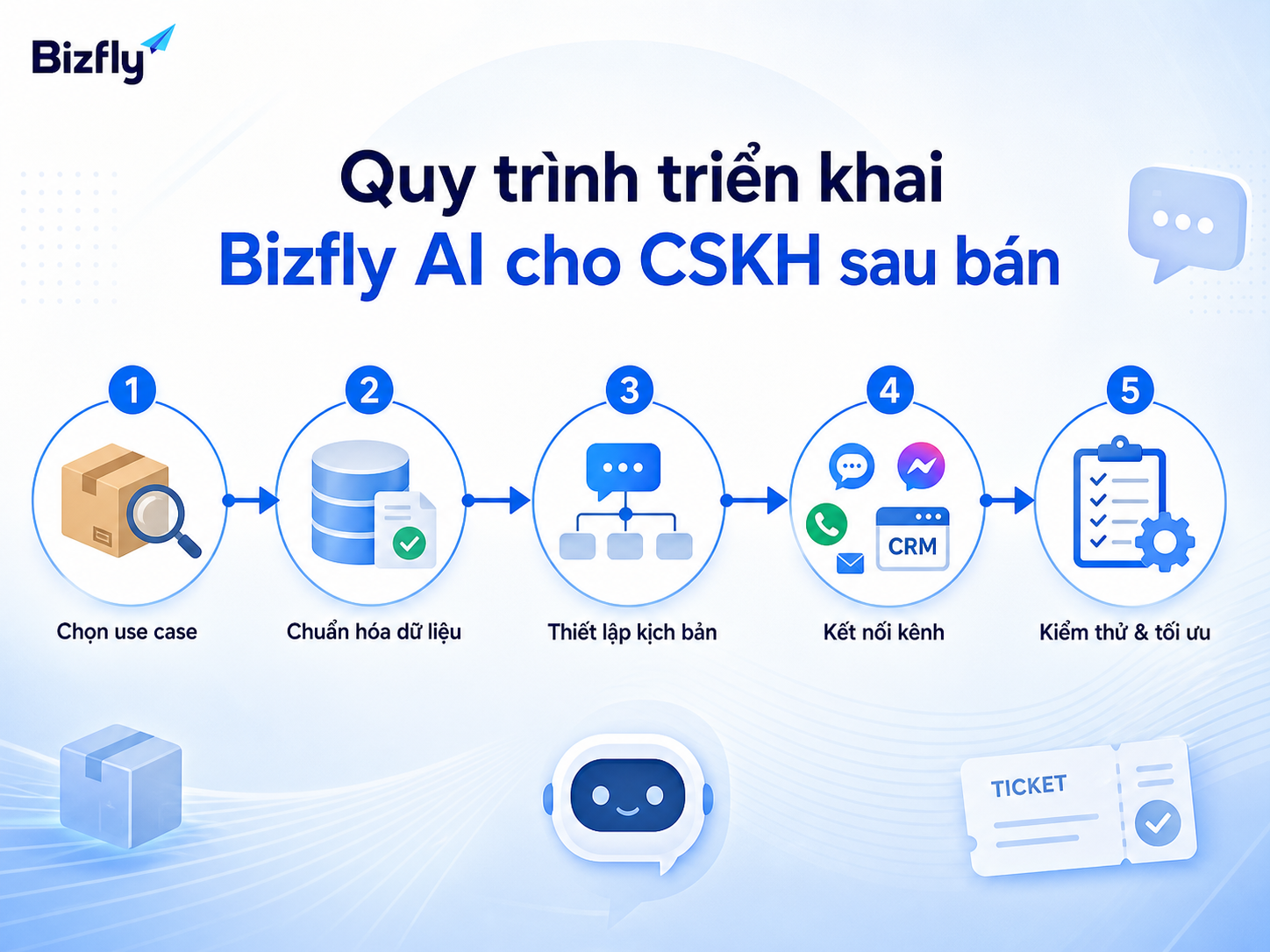 Triển khai theo từng bước giúp doanh nghiệp kiểm soát dữ liệu, kịch bản và chất lượng phản hồi AI.