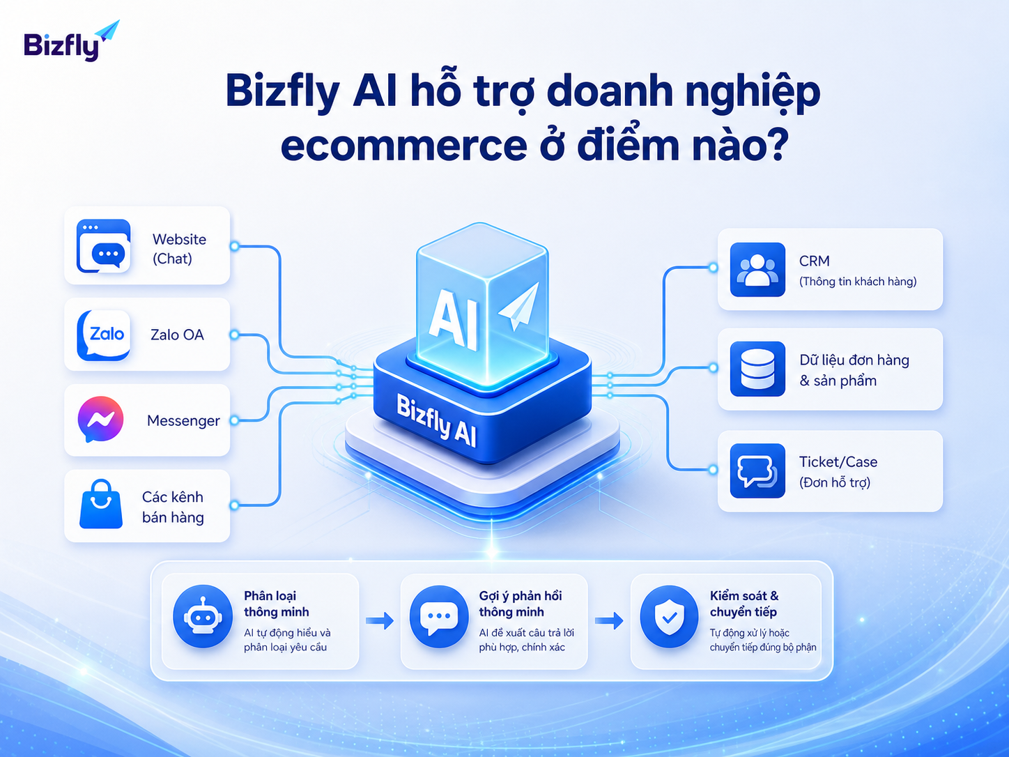 Bizfly AI hỗ trợ phân loại yêu cầu, gợi ý phản hồi và chuyển tiếp ticket phù hợp.