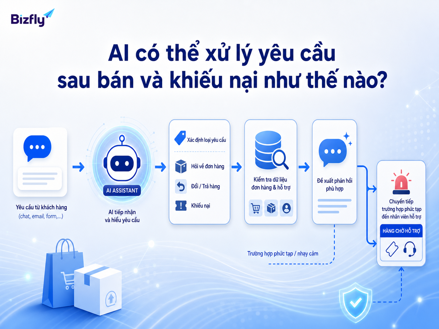 AI có thể phân loại, đối chiếu dữ liệu và gợi ý phản hồi trước khi chuyển ca phức tạp cho nhân sự.