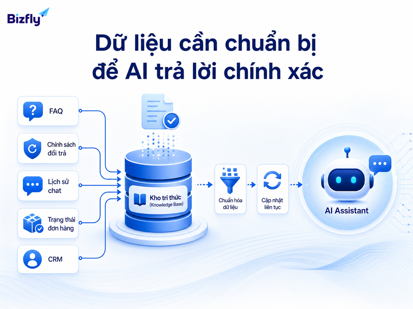 Dữ liệu được chuẩn hóa giúp AI phản hồi đúng chính sách và đúng ngữ cảnh khách hàng.