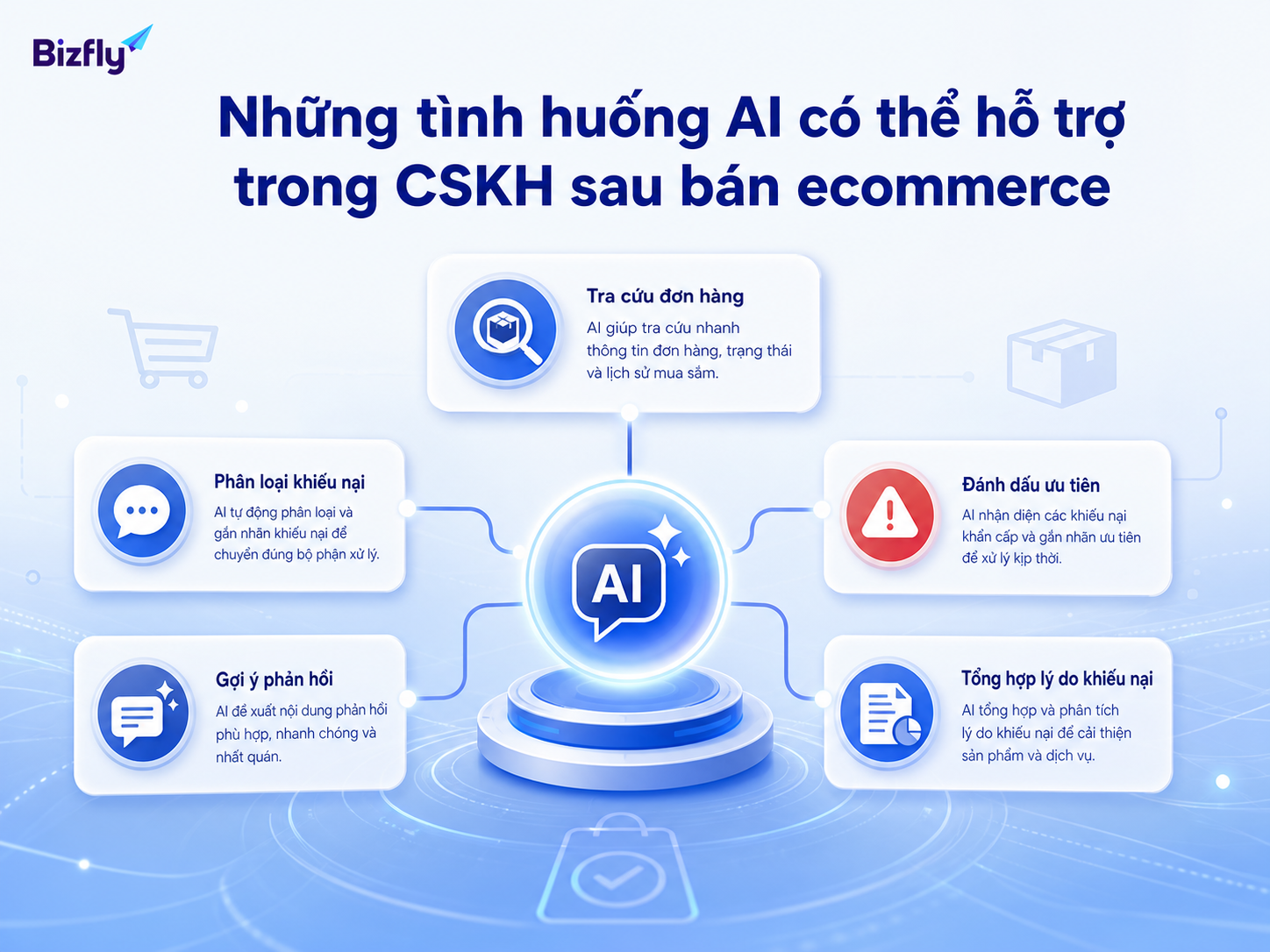 AI giúp xử lý nhanh các tình huống lặp lại trong chăm sóc khách hàng sau bán.