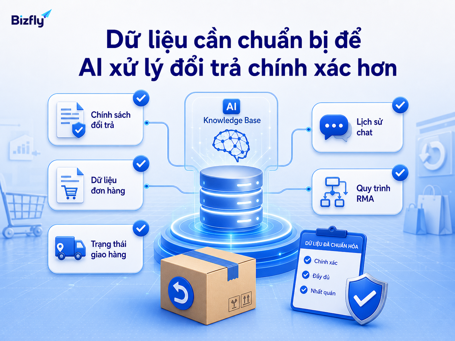 Dữ liệu chính sách và đơn hàng rõ ràng giúp AI hướng dẫn đổi trả đúng hơn.