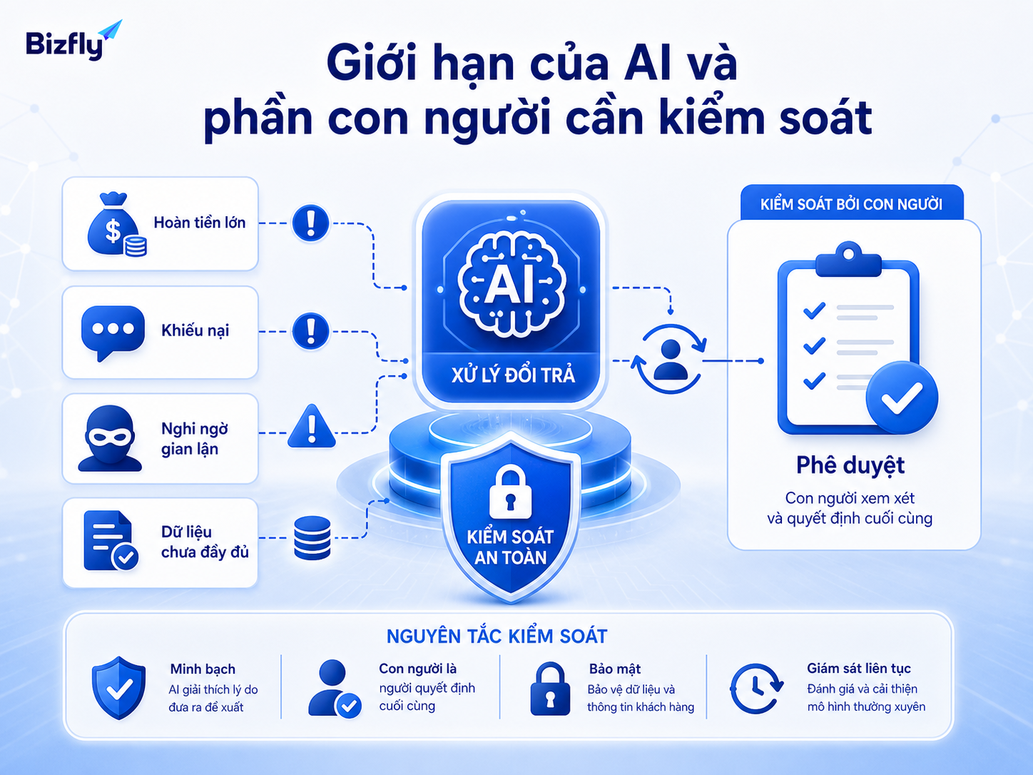 AI nên hỗ trợ kiểm tra và phân loại, còn con người kiểm soát ngoại lệ và phê duyệt nhạy cảm.