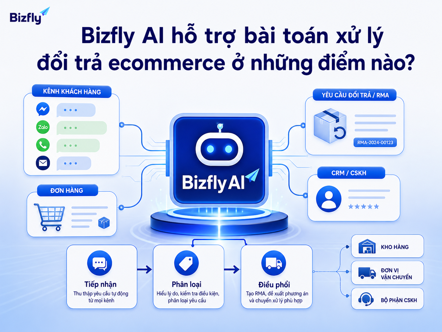 Bizfly AI có thể hỗ trợ doanh nghiệp chuẩn hóa luồng tiếp nhận và phân loại đổi trả.
