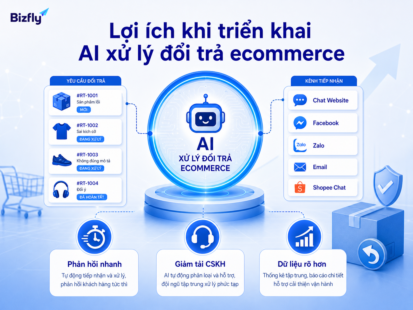 AI giúp phản hồi nhanh hơn, giảm tải CSKH và chuẩn hóa dữ liệu sau bán.