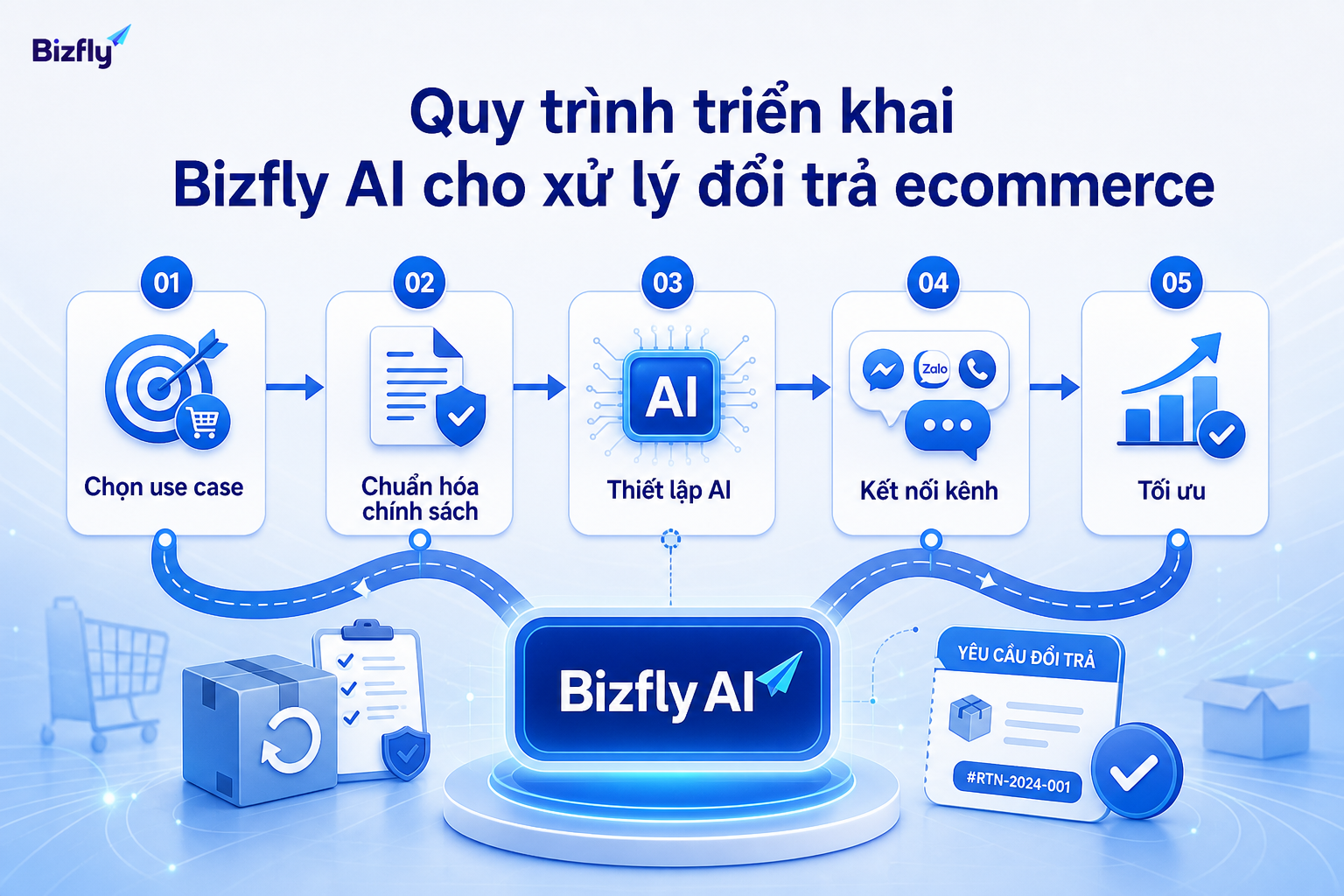 Triển khai theo từng bước giúp doanh nghiệp kiểm soát chính sách, dữ liệu và kênh xử lý.