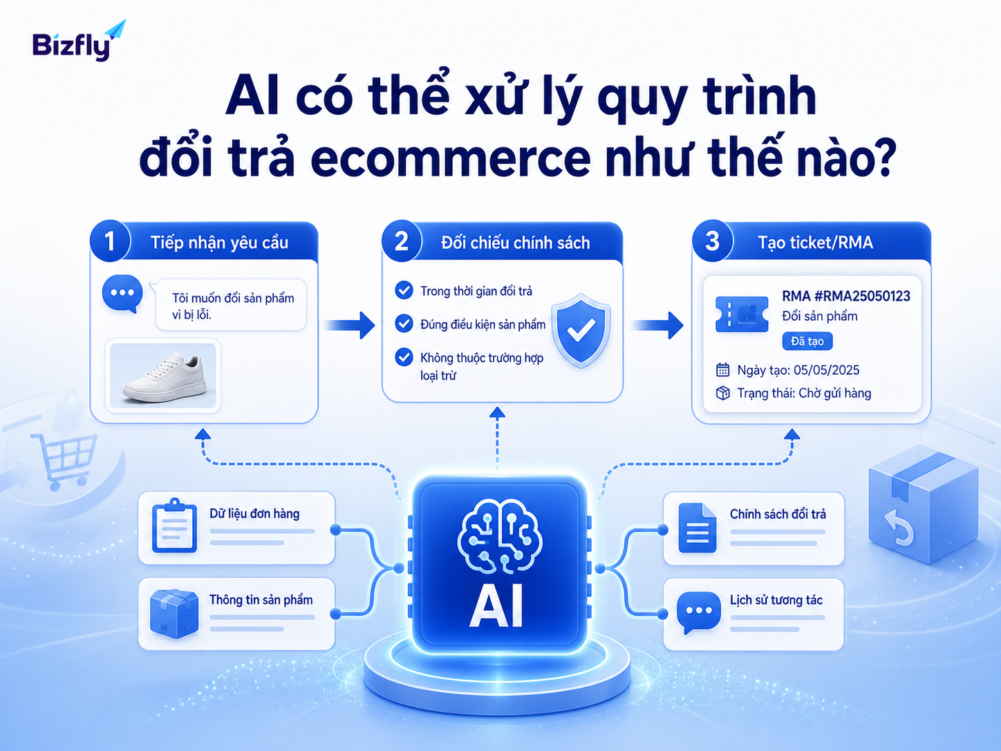 AI hỗ trợ gom thông tin, đối chiếu chính sách và điều phối yêu cầu đổi trả.