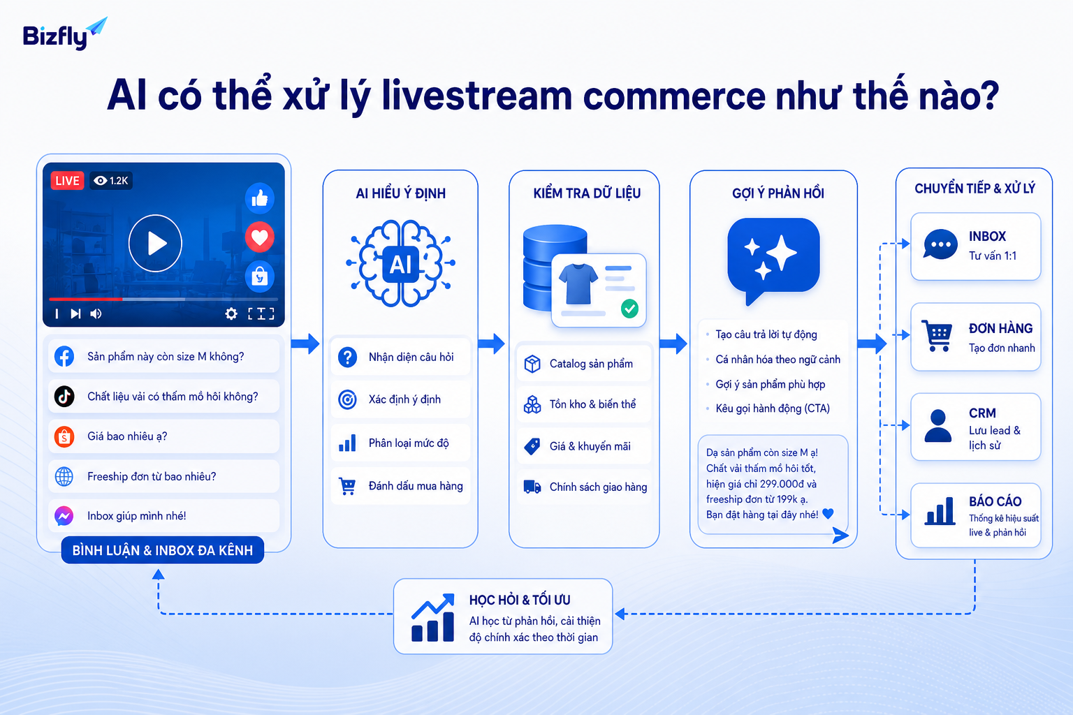 AI chuyển tương tác livestream thành luồng xử lý rõ ràng cho admin, đơn hàng và CRM.