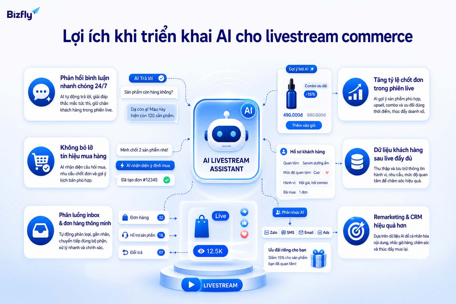 AI giúp giảm tải vận hành livestream và giữ lại dữ liệu khách hàng để chăm sóc tiếp.