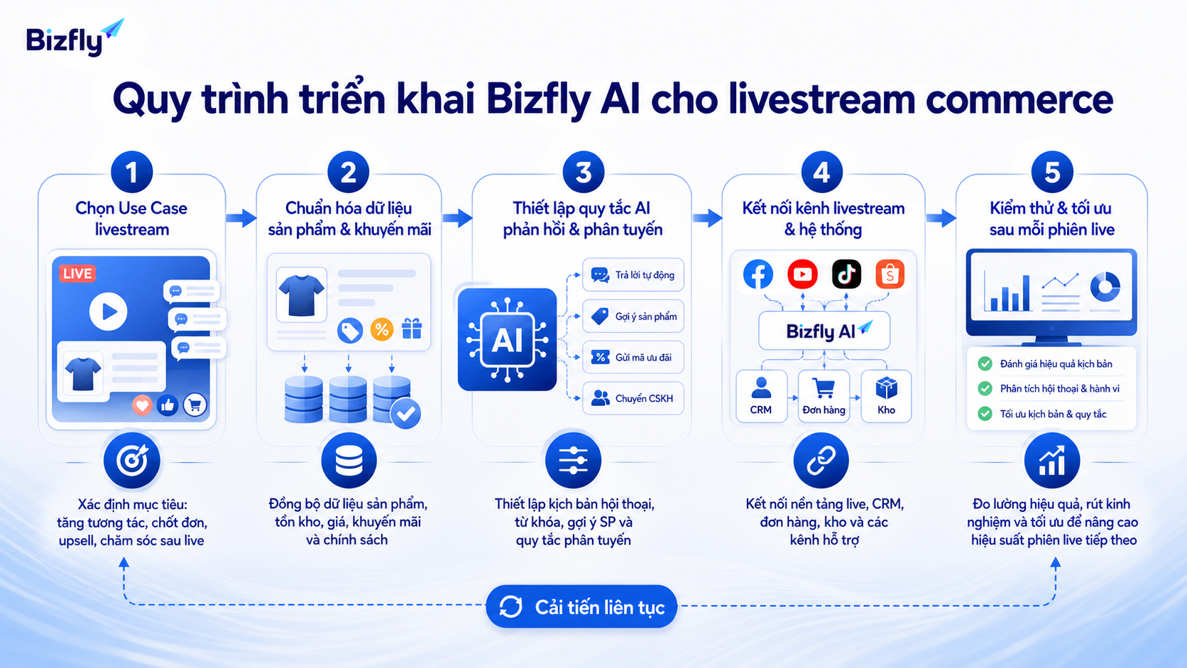 Quy trình từng bước giúp doanh nghiệp triển khai AI livestream có kiểm soát.