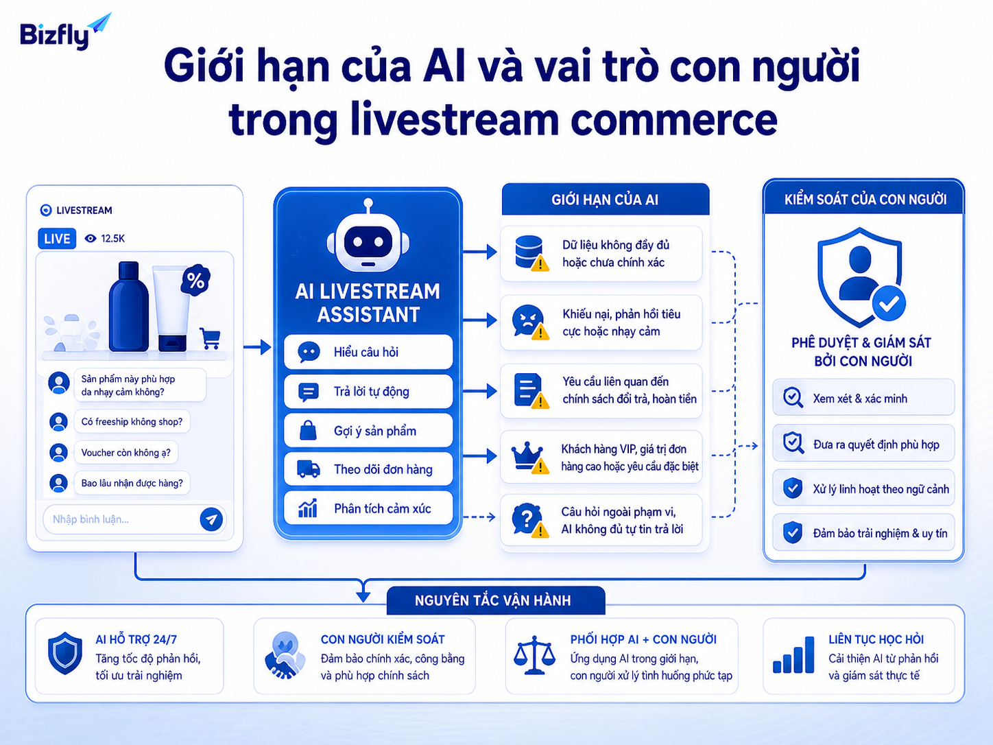 AI nên hỗ trợ phản hồi và phân loại, còn các tình huống nhạy cảm cần con người giám sát.