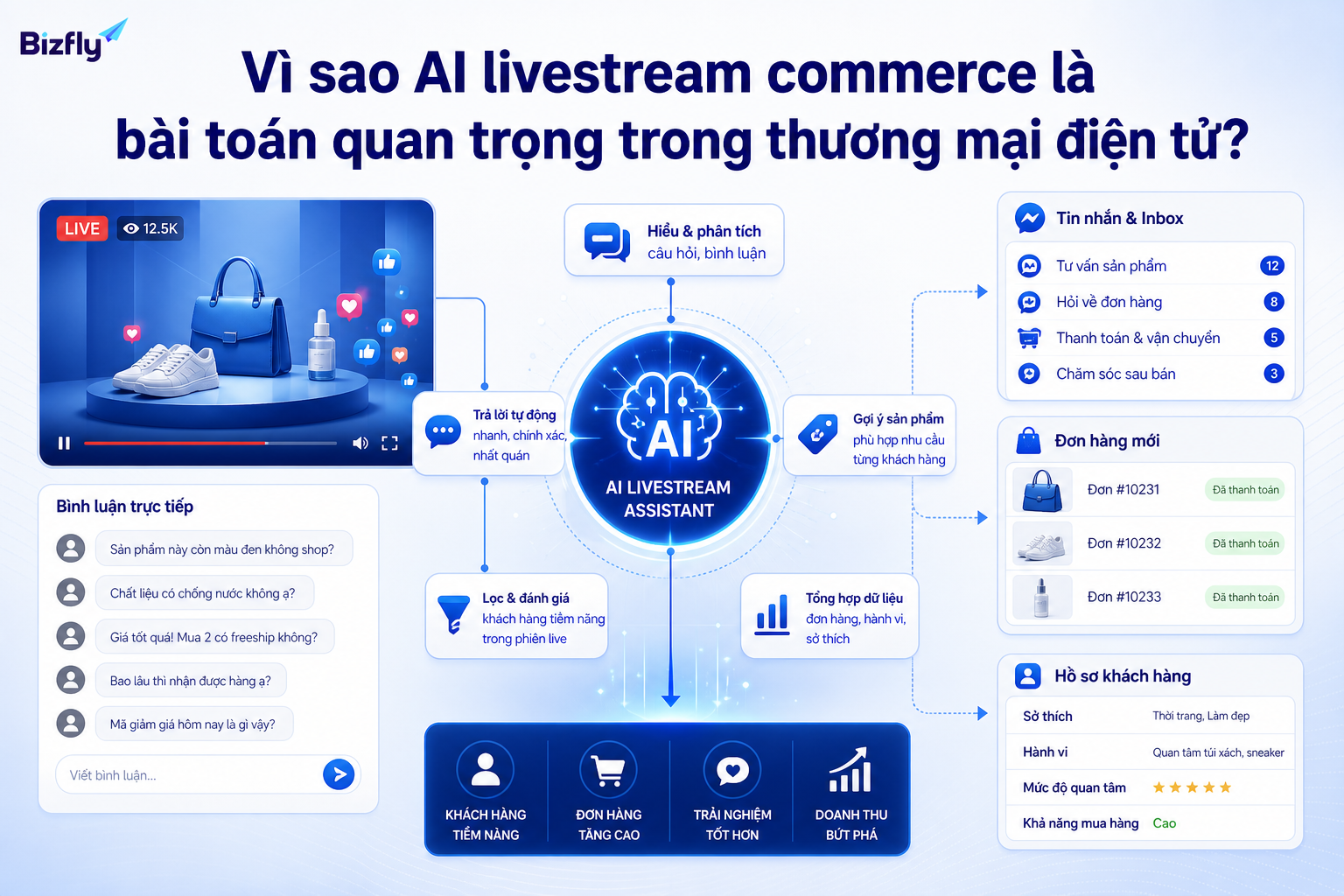 AI giúp doanh nghiệp tổ chức dữ liệu và phản hồi nhanh hơn trong phiên livestream bán hàng.