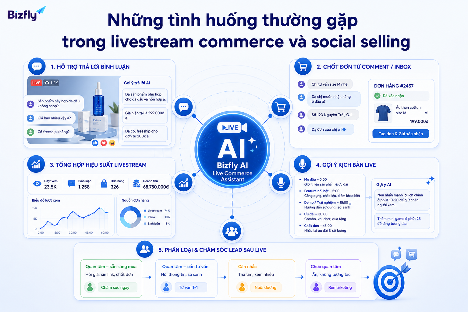 AI hỗ trợ nhiều khâu trong livestream, từ phản hồi bình luận đến chăm sóc khách sau live.