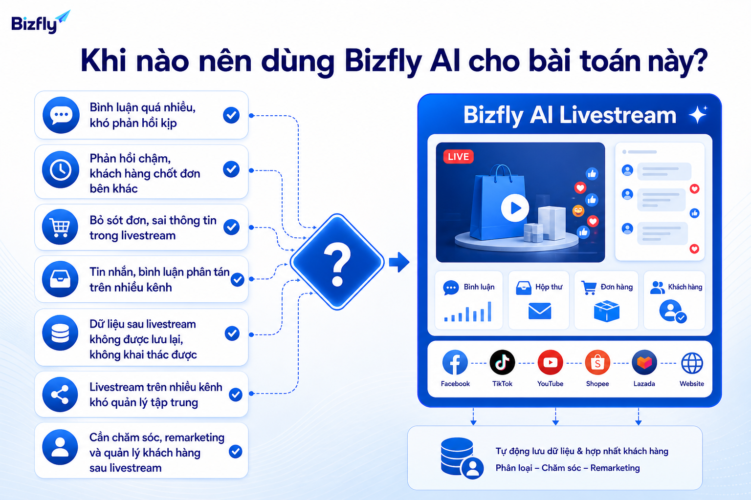 Bizfly AI phù hợp khi livestream có nhiều tương tác, nhiều kênh và cần chăm sóc khách sau live tốt hơn.
