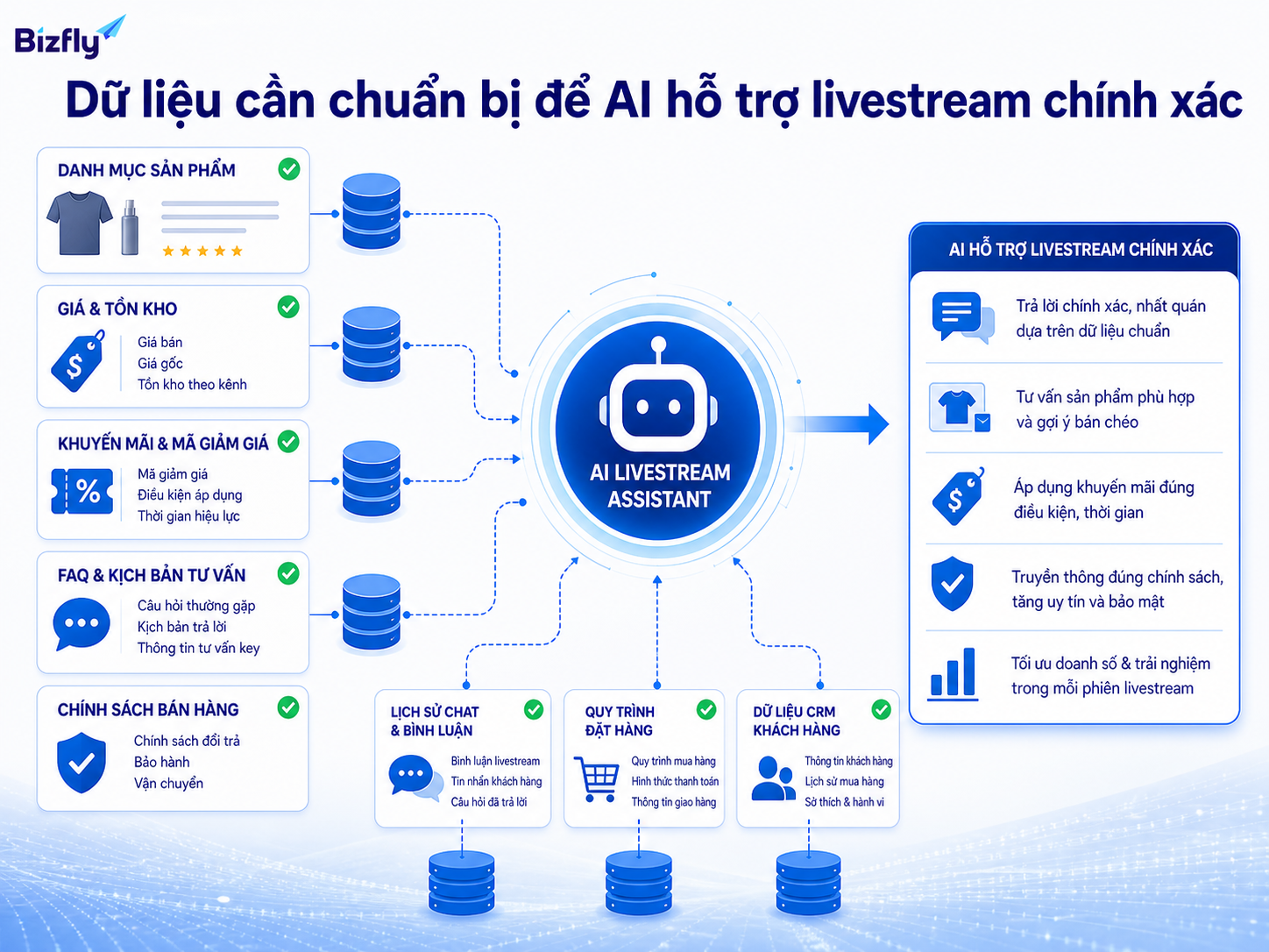 Dữ liệu sản phẩm, chính sách và lịch sử tương tác là nền tảng để AI phản hồi đúng trong phiên live.
