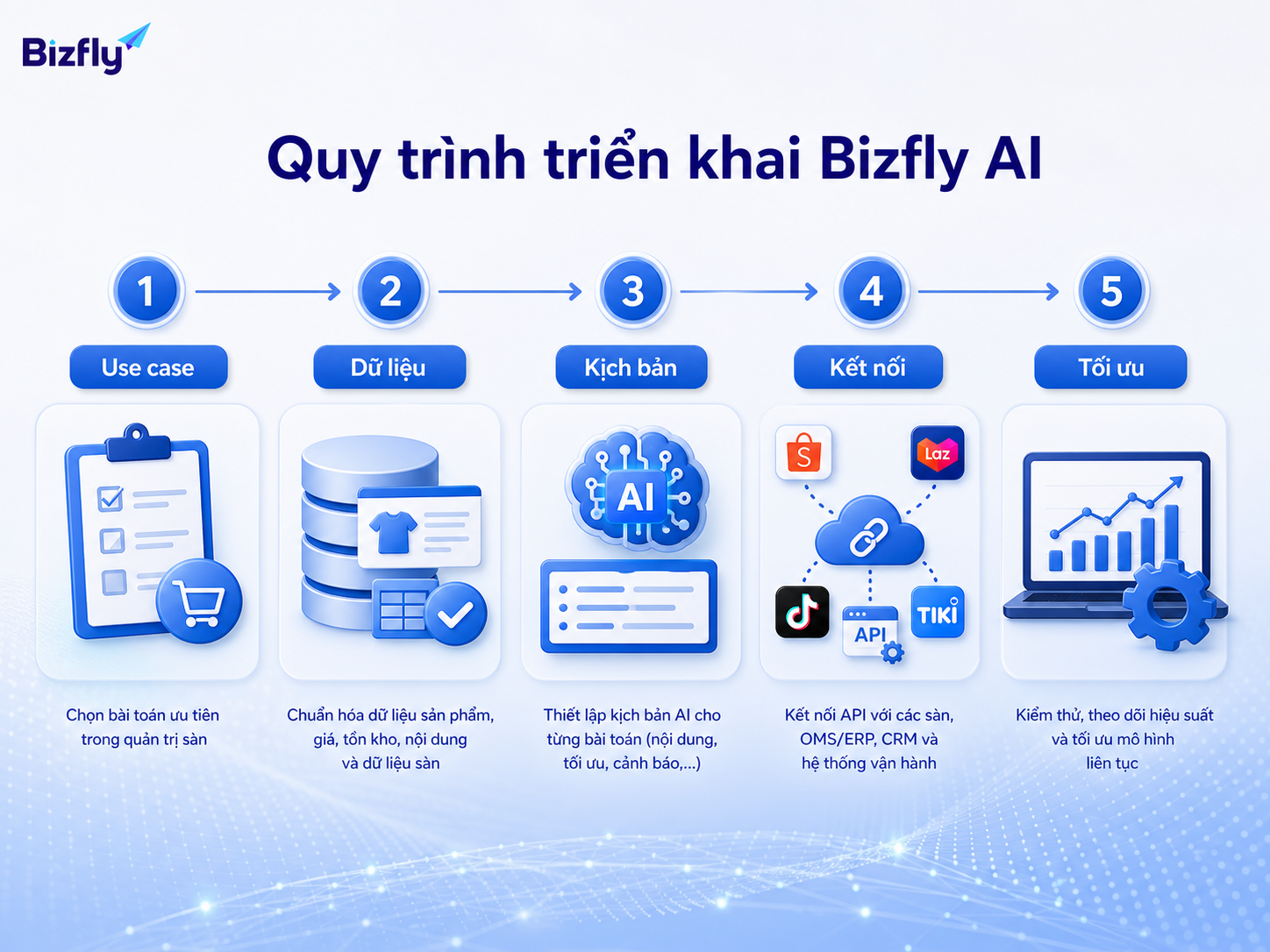 Quy trình triển khai rõ ràng giúp doanh nghiệp kiểm soát từng bước khi đưa AI vào vận hành sàn.