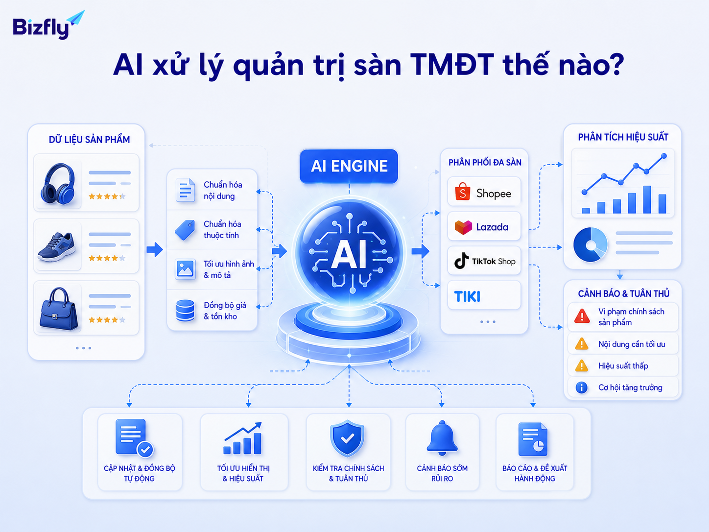 AI hỗ trợ chuẩn hóa dữ liệu, phân tích hiệu suất và cảnh báo rủi ro trong vận hành marketplace.