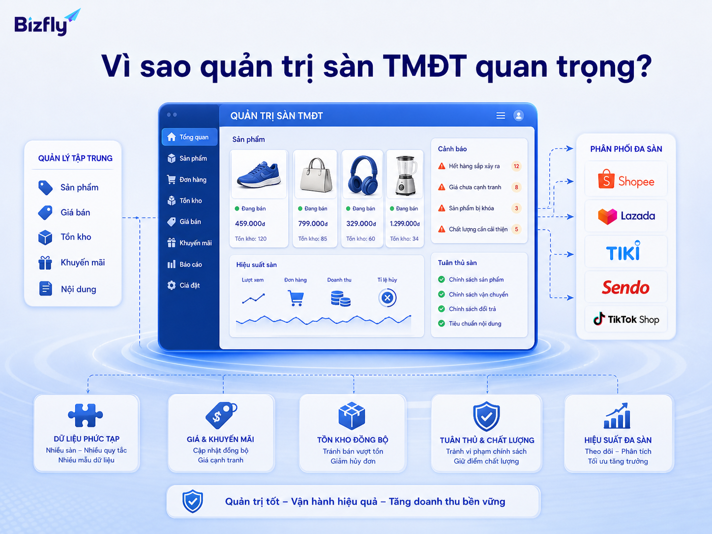 Quản trị sàn TMĐT bằng AI giúp doanh nghiệp kiểm soát vận hành đa sàn tốt hơn.