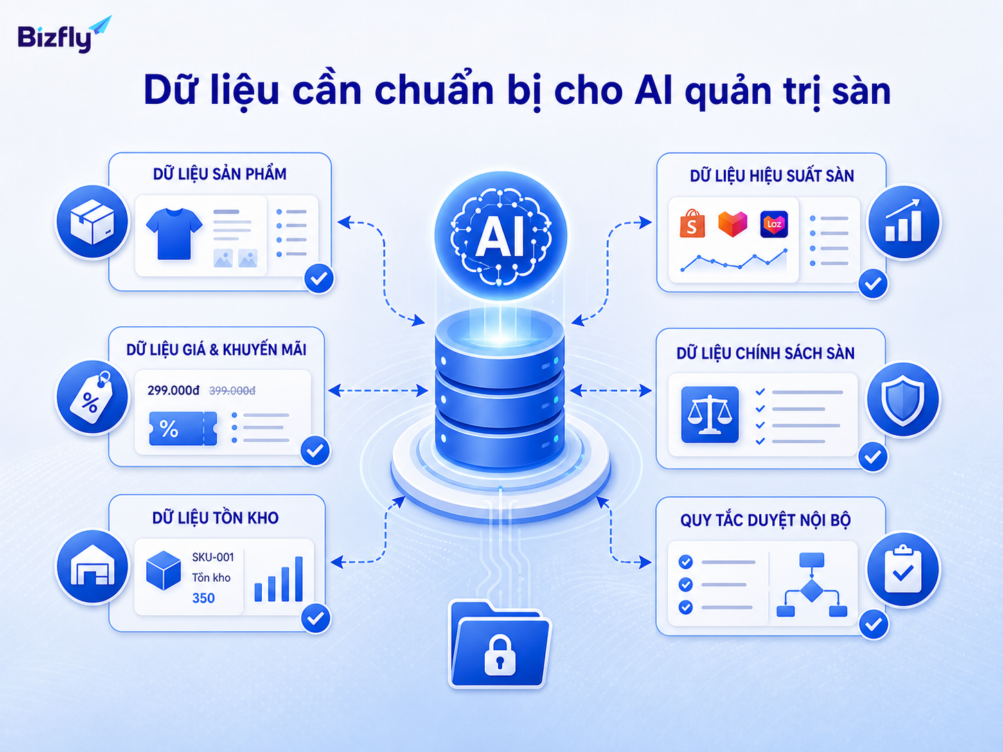 Dữ liệu chuẩn là nền tảng để AI đưa ra gợi ý quản trị sàn chính xác hơn.