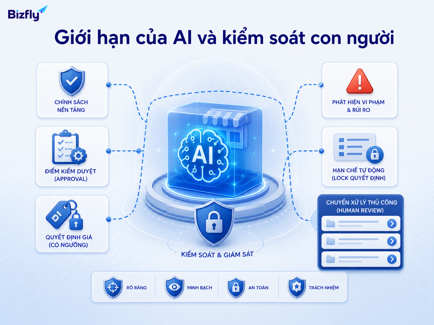 AI cần được giám sát ở các quyết định liên quan đến giá, chính sách, vi phạm và chiến lược marketplace.