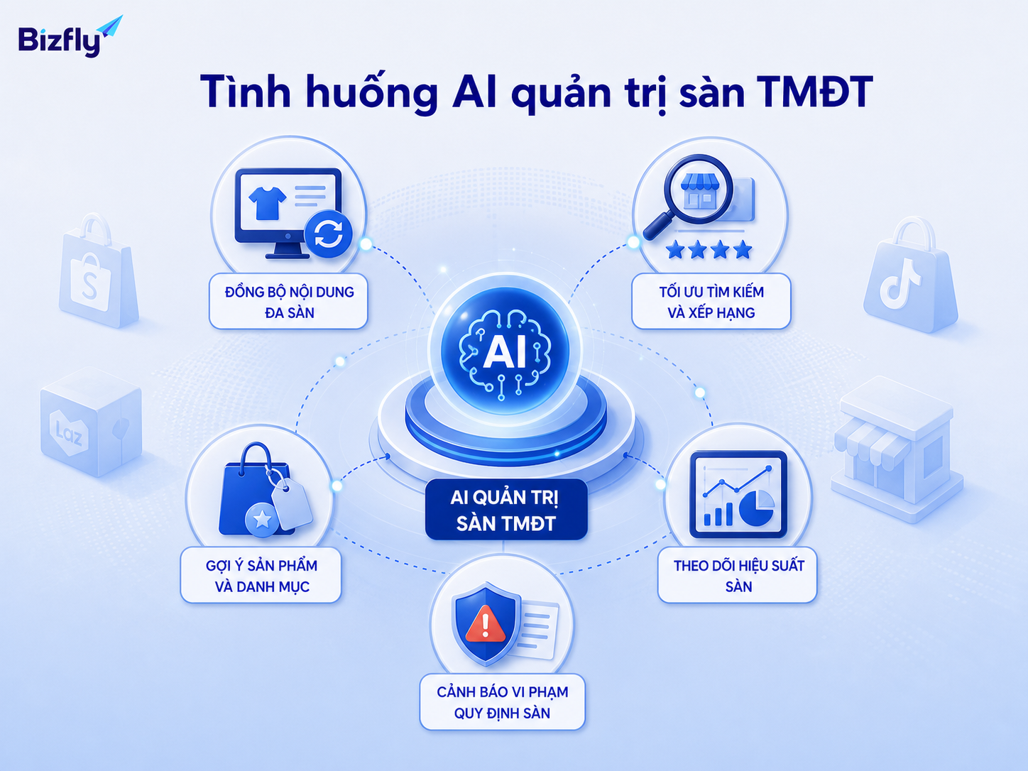 AI có thể hỗ trợ nhiều tình huống vận hành marketplace từ nội dung đến hiệu suất từng sàn.