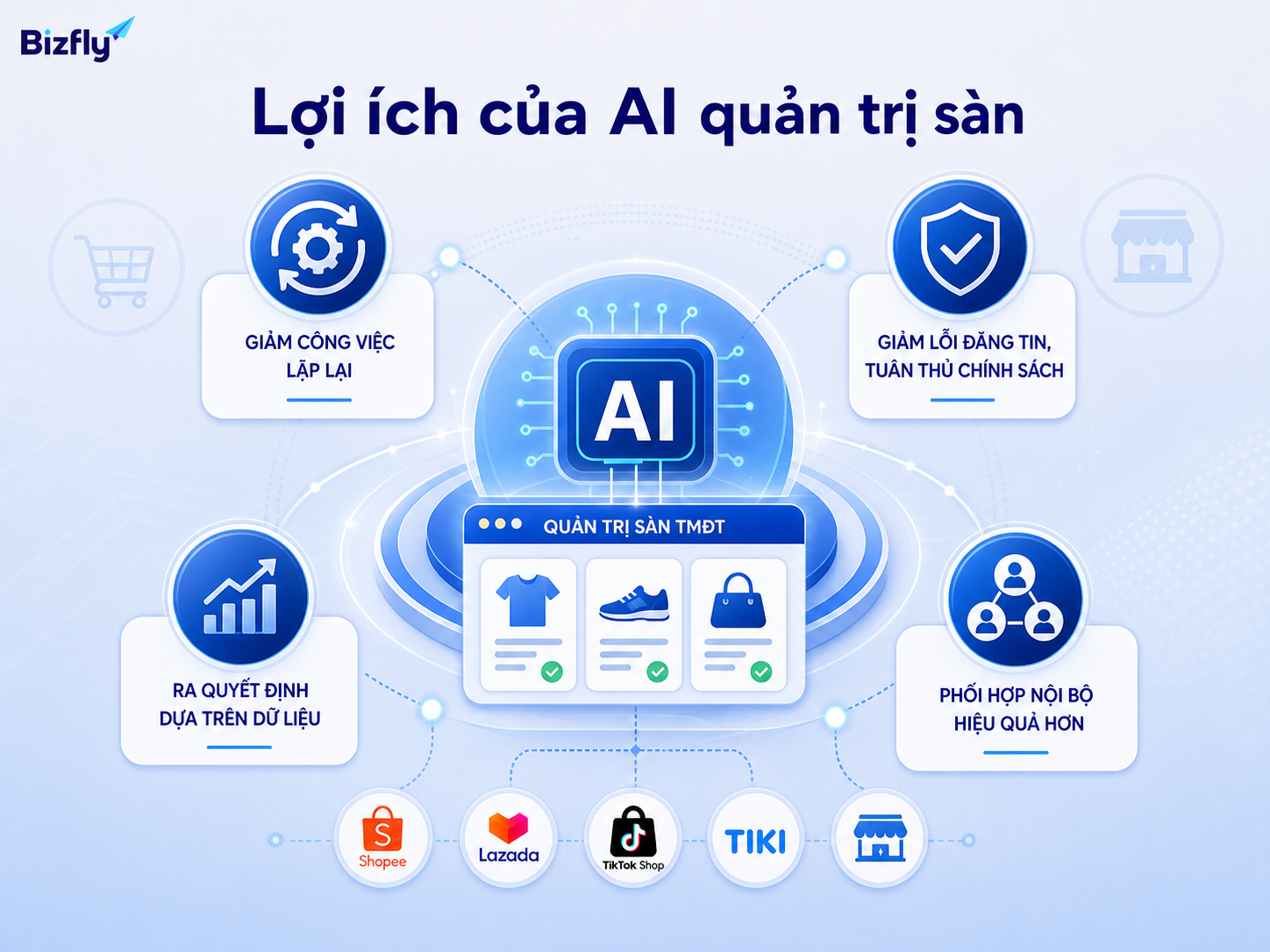 AI giúp đội marketplace giảm thao tác thủ công và kiểm soát dữ liệu vận hành tốt hơn.
