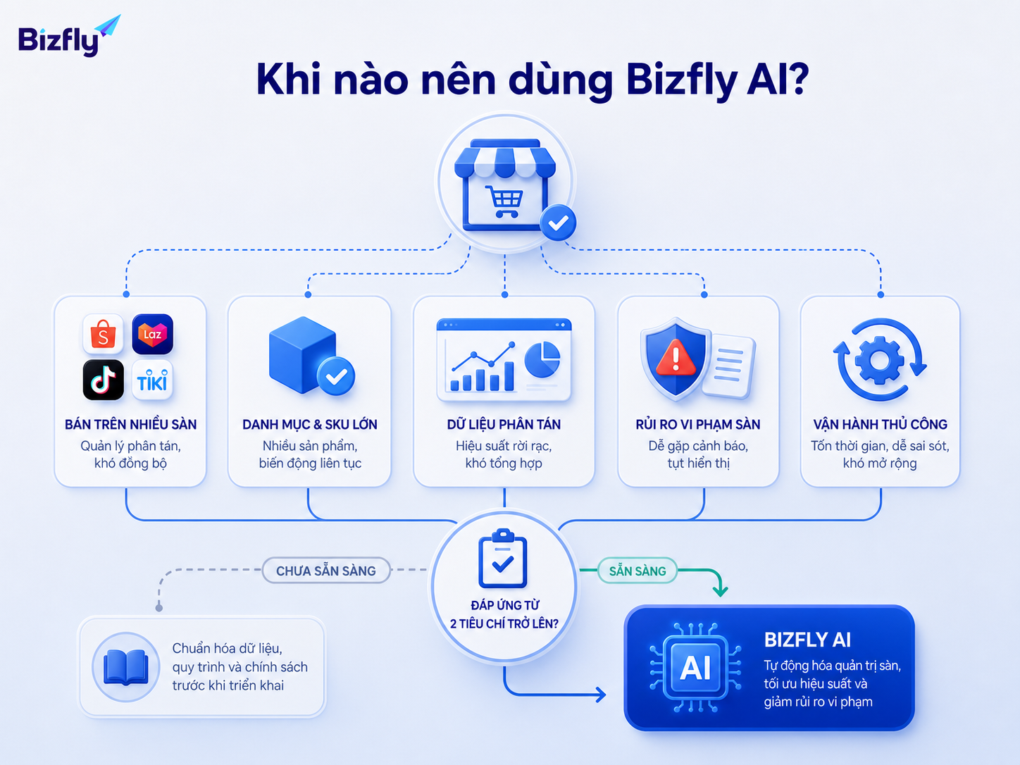 Bizfly AI phù hợp khi doanh nghiệp có nhiều sàn bán, nhiều SKU và dữ liệu vận hành cần được chuẩn hóa.